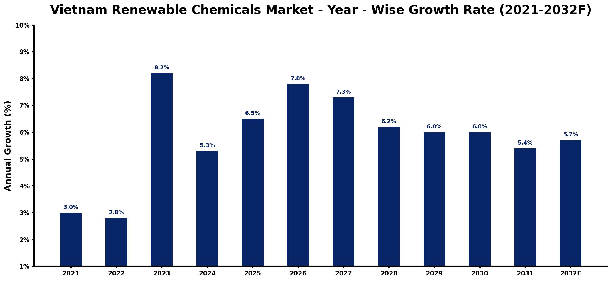 Vietnam Renewable Chemicals Market Year-wise Growth Rate and Key Drivers