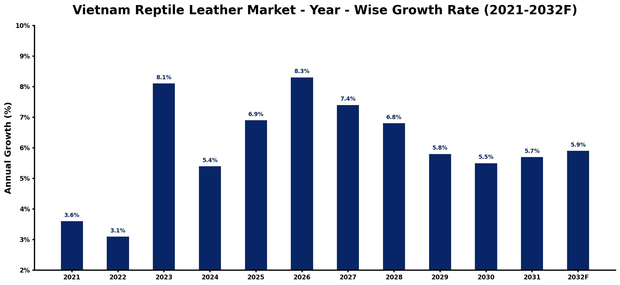 Vietnam Reptile Leather Market Year-wise Growth Rate and Key Drivers