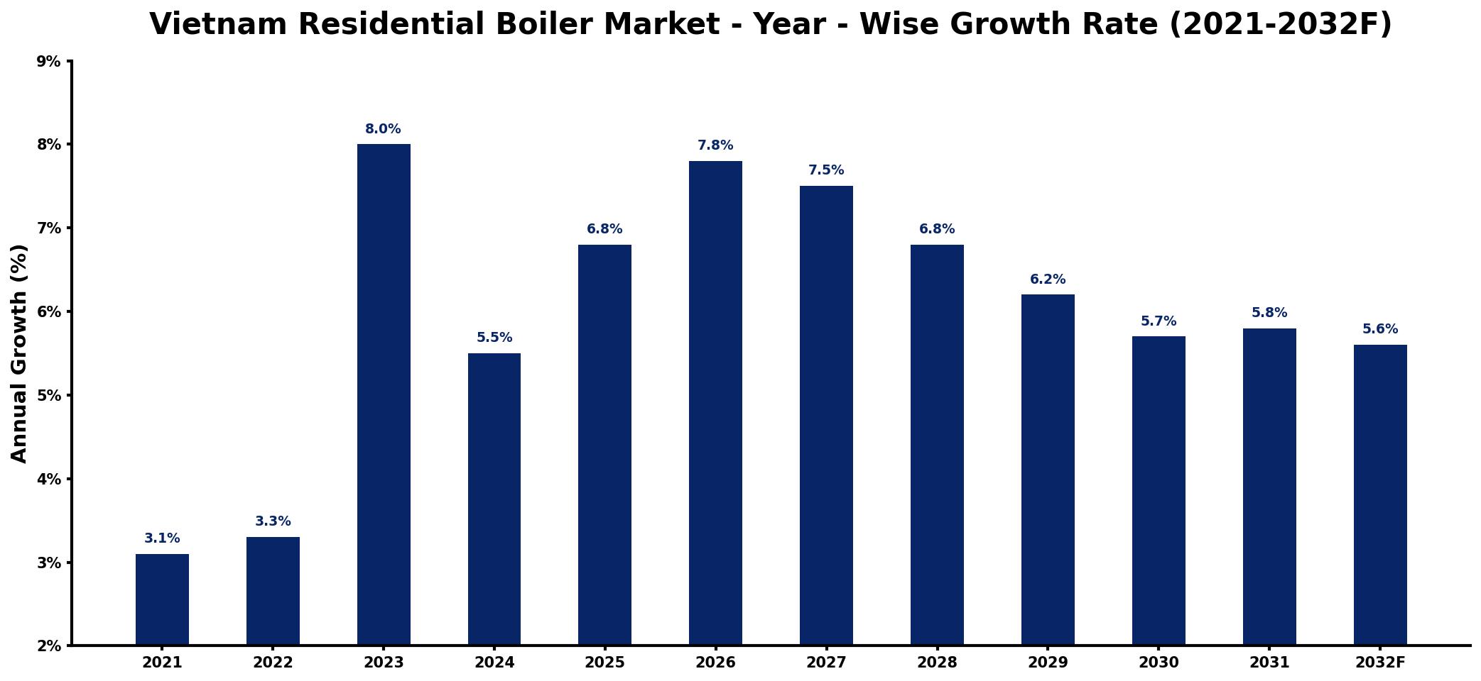 Vietnam Residential Boiler Market Year-wise Growth Rate and Key Drivers