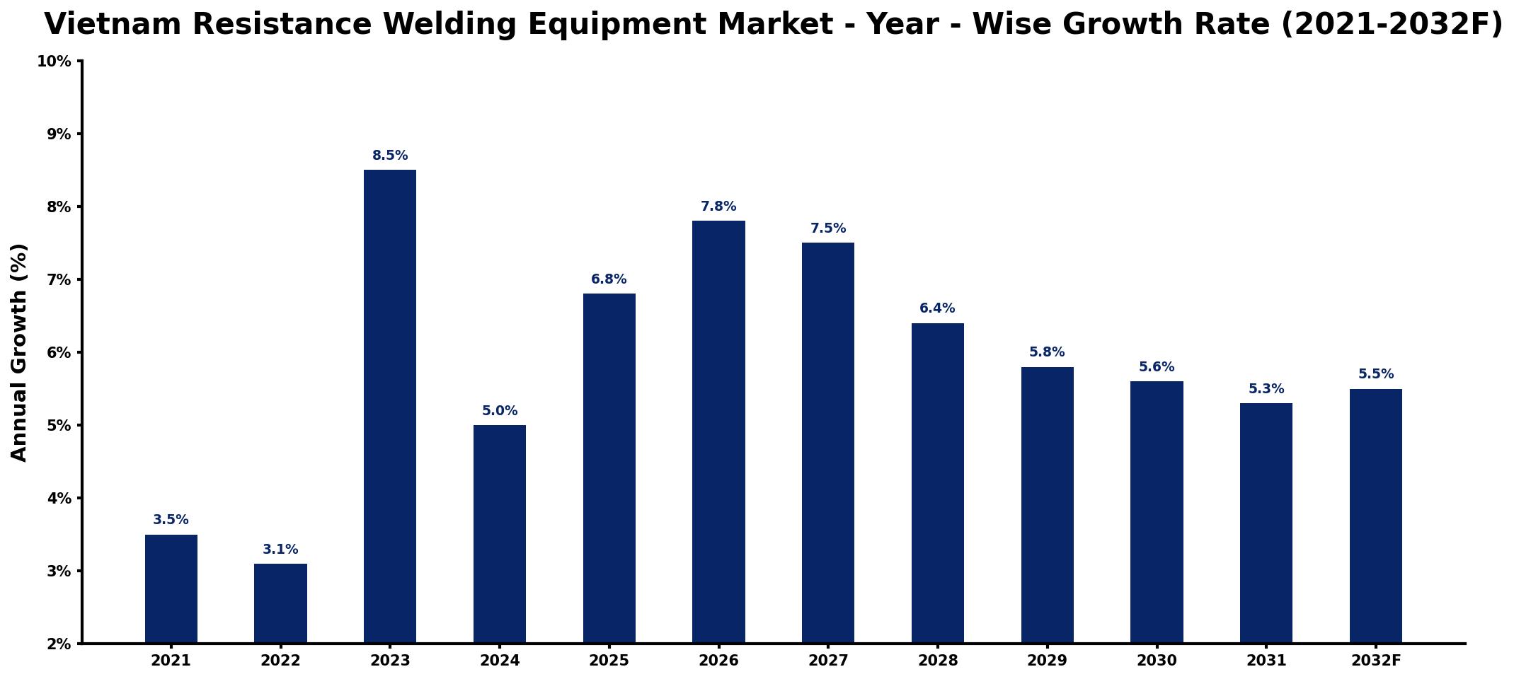 Vietnam Resistance Welding Equipment Market Year-wise Growth Rate and Key Drivers