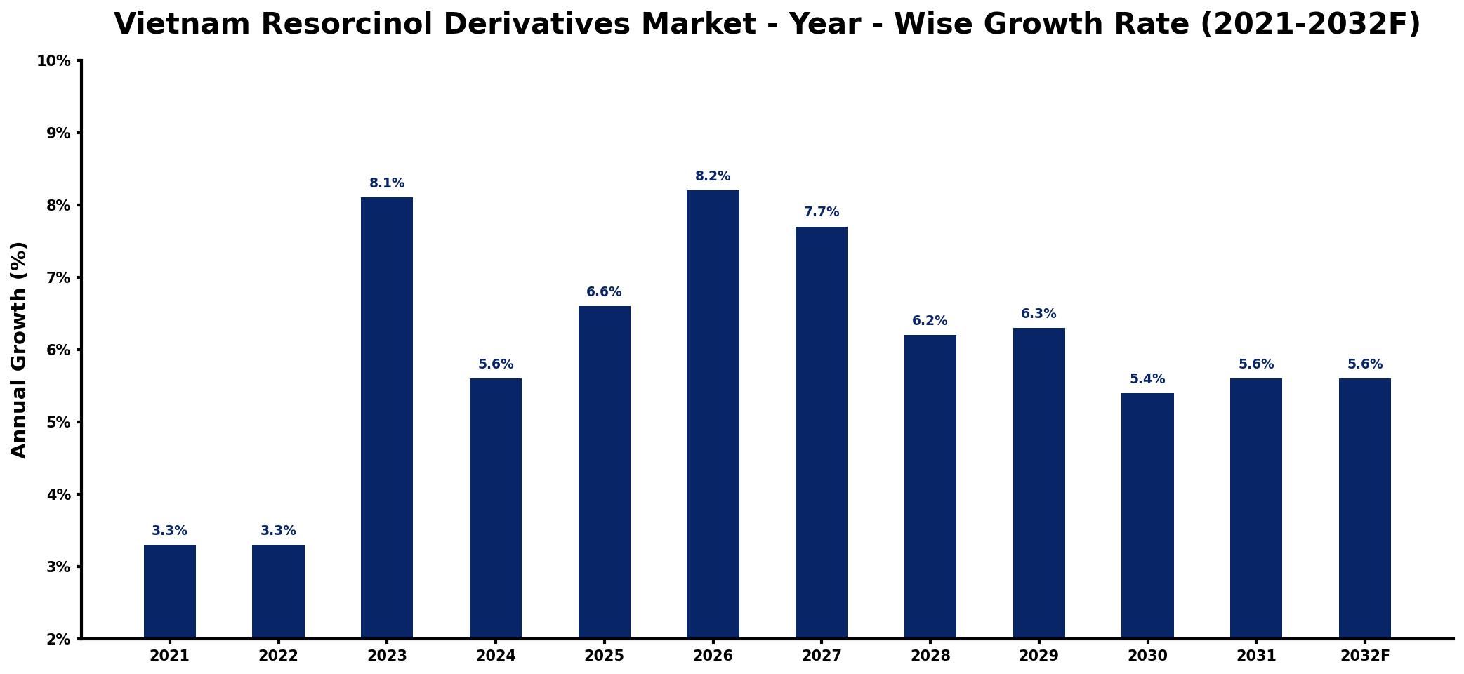 Vietnam Resorcinol Derivatives Market Year-wise Growth Rate and Key Drivers