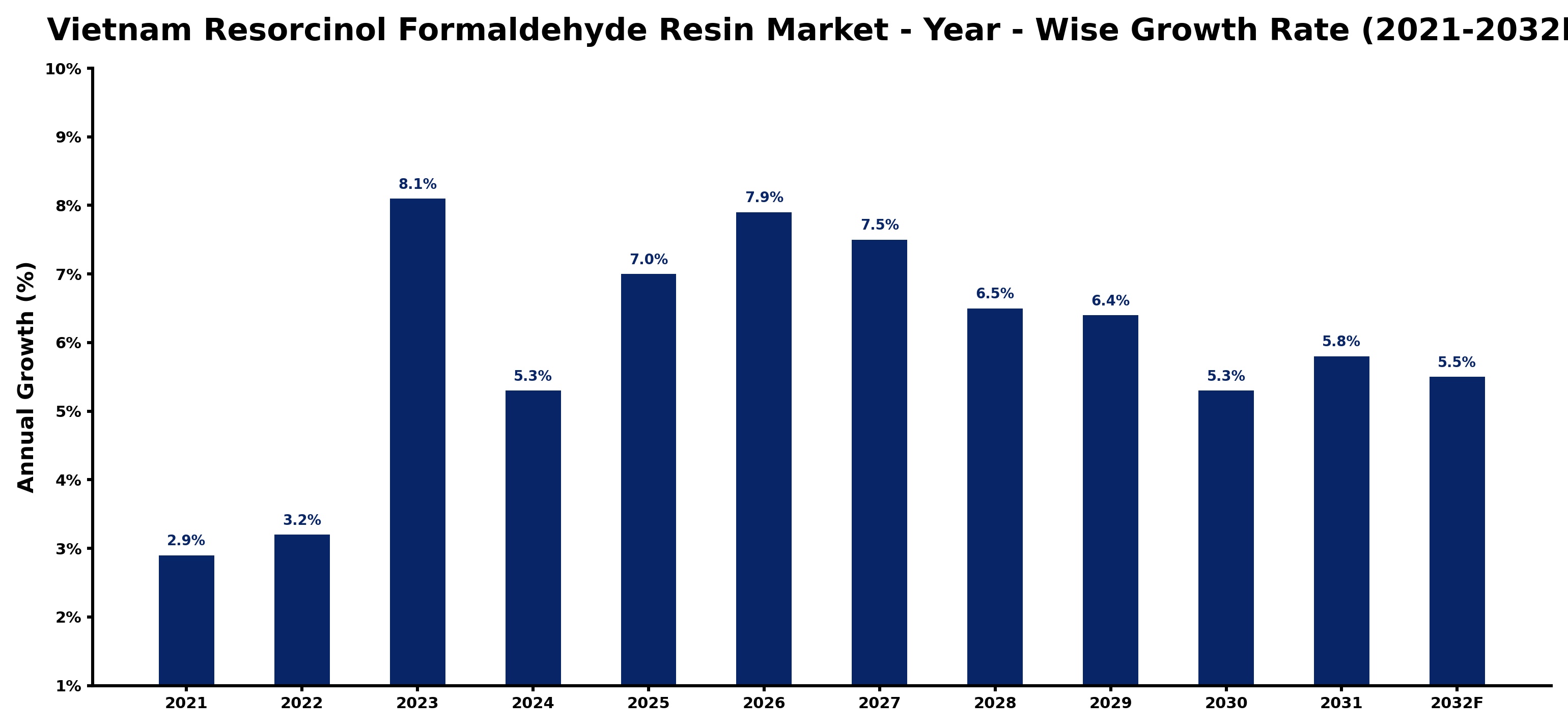 Vietnam Resorcinol Formaldehyde Resin Market Year-wise Growth Rate and Key Drivers