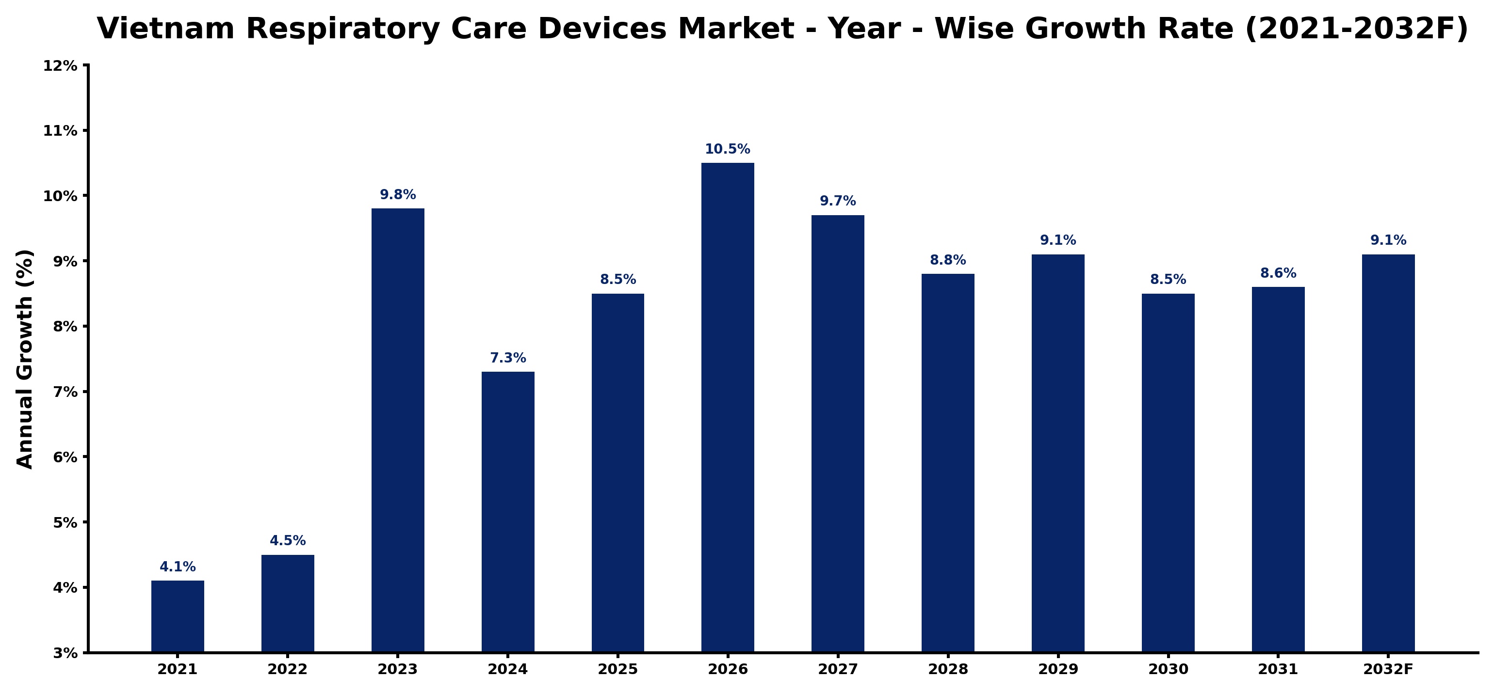 Vietnam Respiratory Care Devices Market Year-wise Growth Rate and Key Drivers