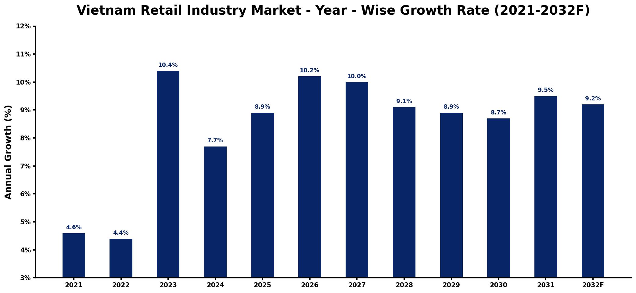 Vietnam Retail Industry Market Year-wise Growth Rate and Key Drivers