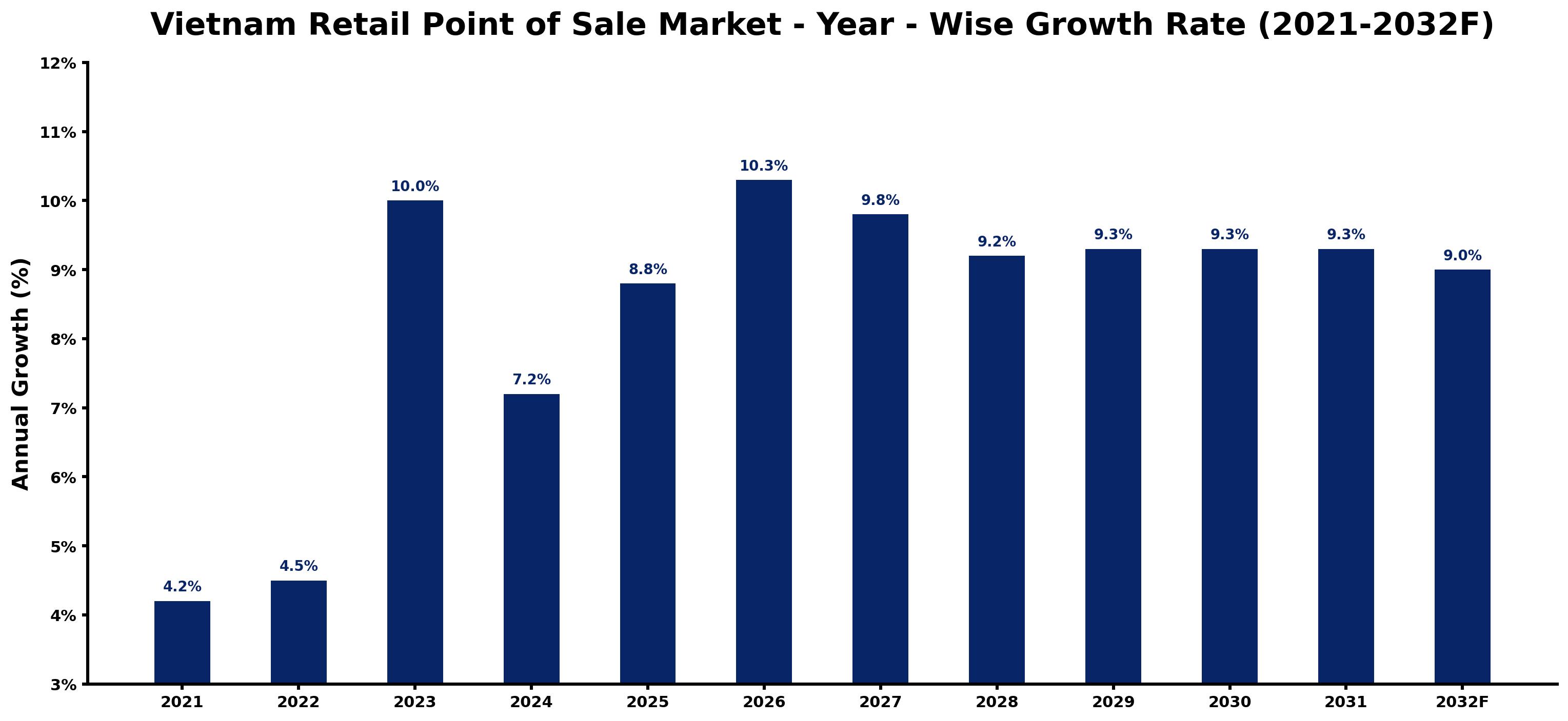 Vietnam Retail Point of Sale Market Year-wise Growth Rate and Key Drivers