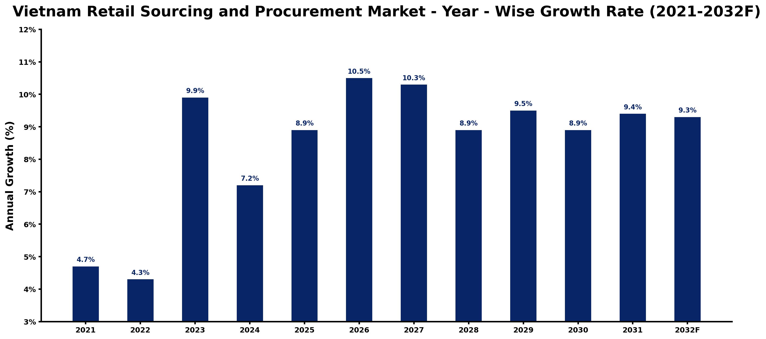 Vietnam Retail Sourcing and Procurement Market Year-wise Growth Rate and Key Drivers