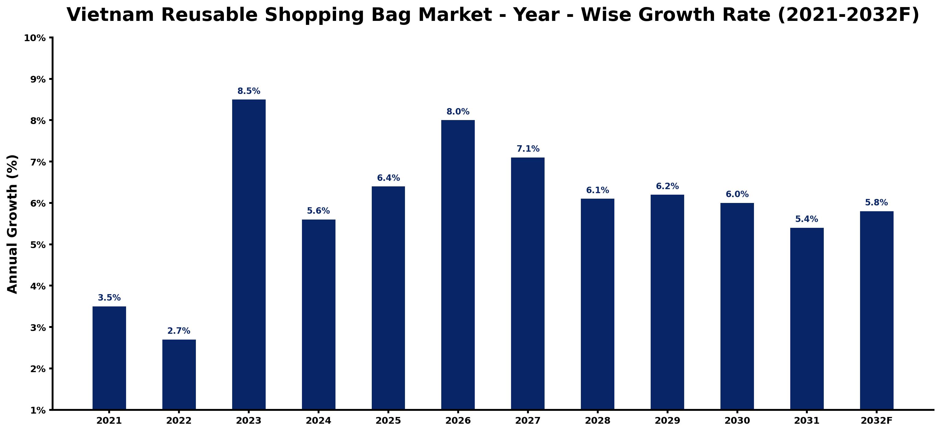 Vietnam Reusable Shopping Bag Market Year-wise Growth Rate and Key Drivers