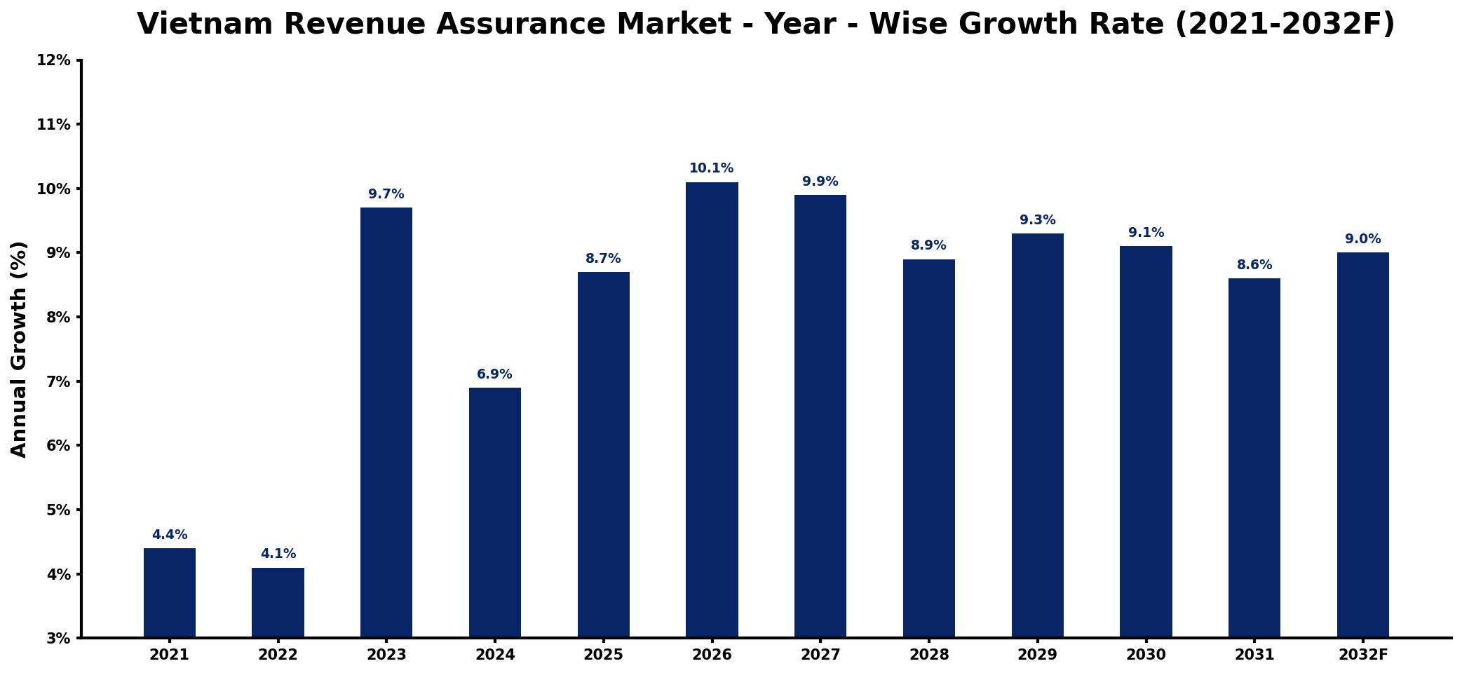 Vietnam Revenue Assurance Market Year-wise Growth Rate and Key Drivers