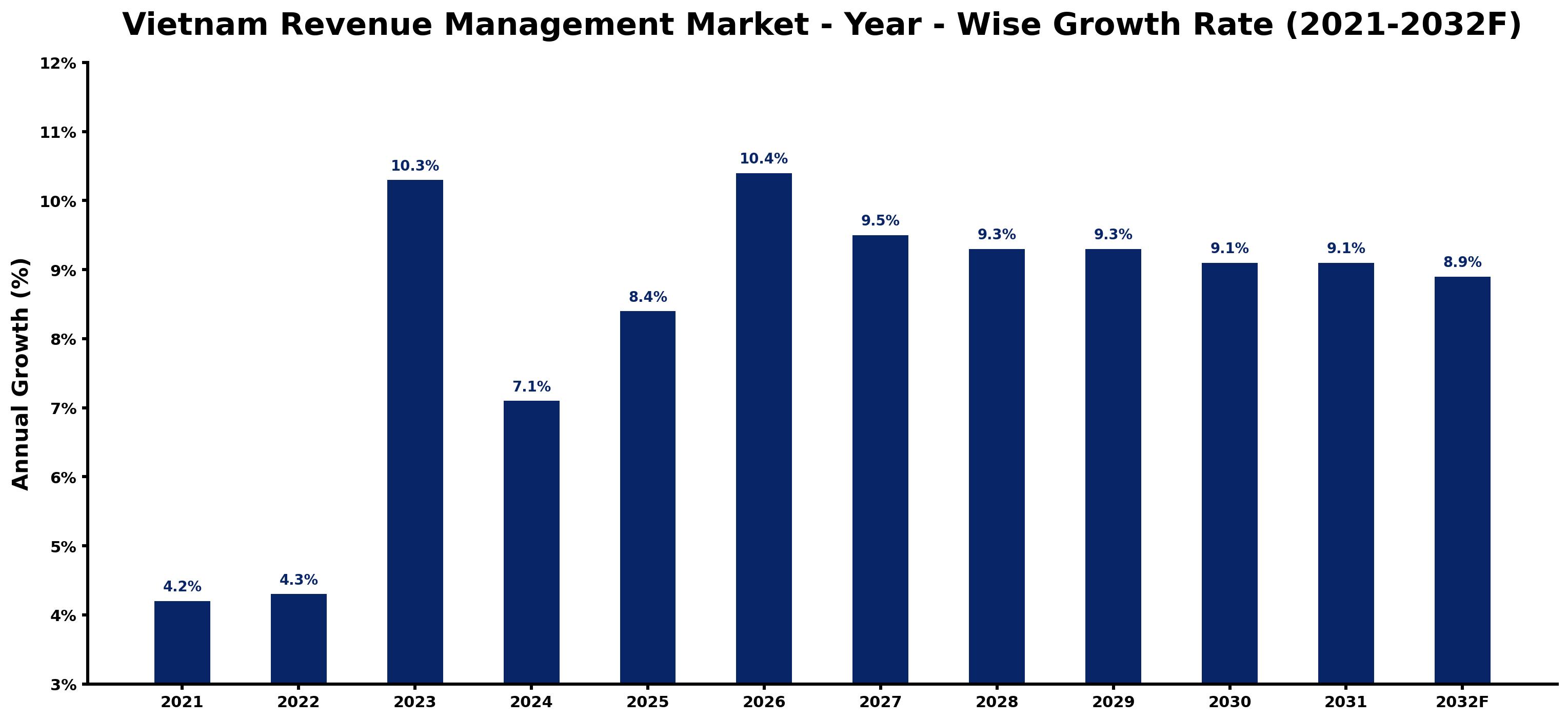 Vietnam Revenue Management Market Year-wise Growth Rate and Key Drivers