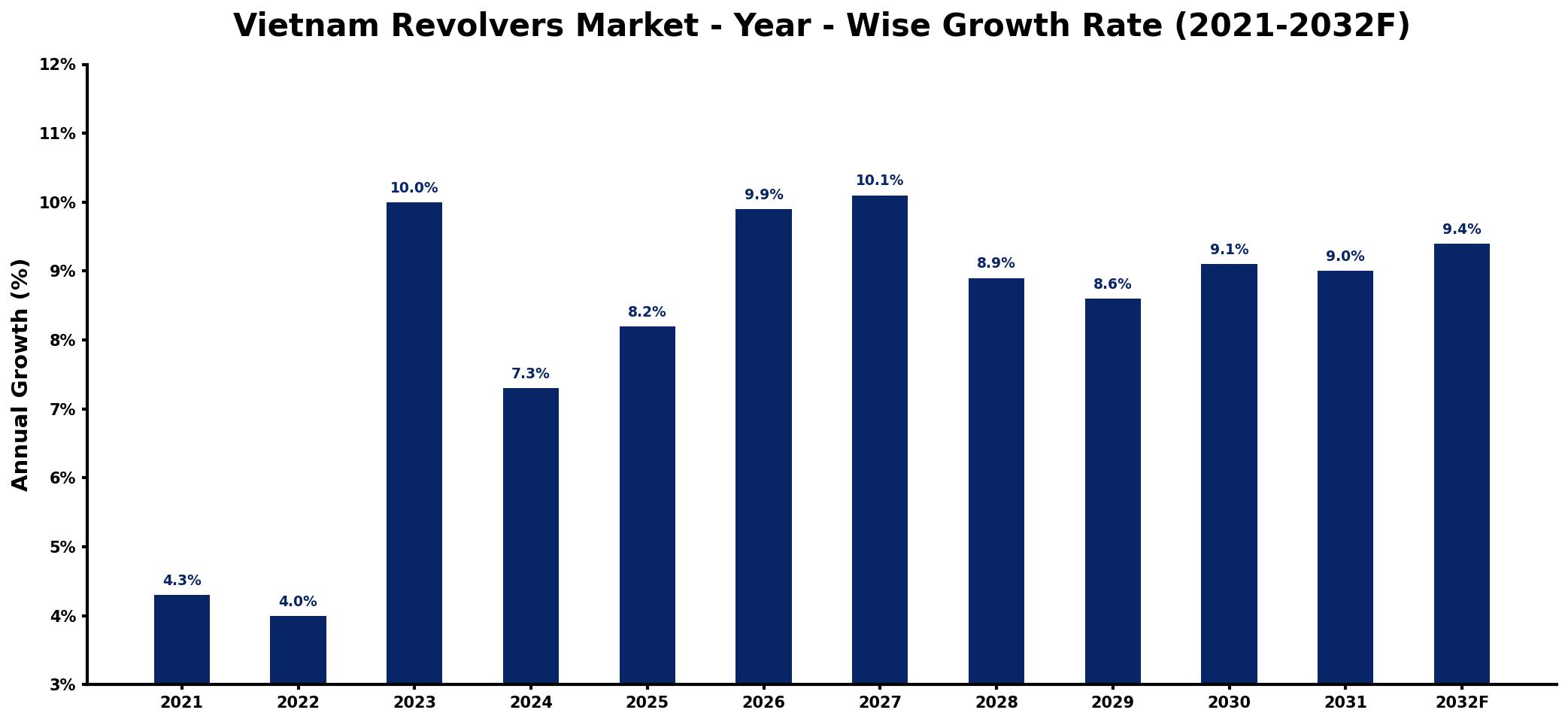 Vietnam Revolvers Market Year-wise Growth Rate and Key Drivers