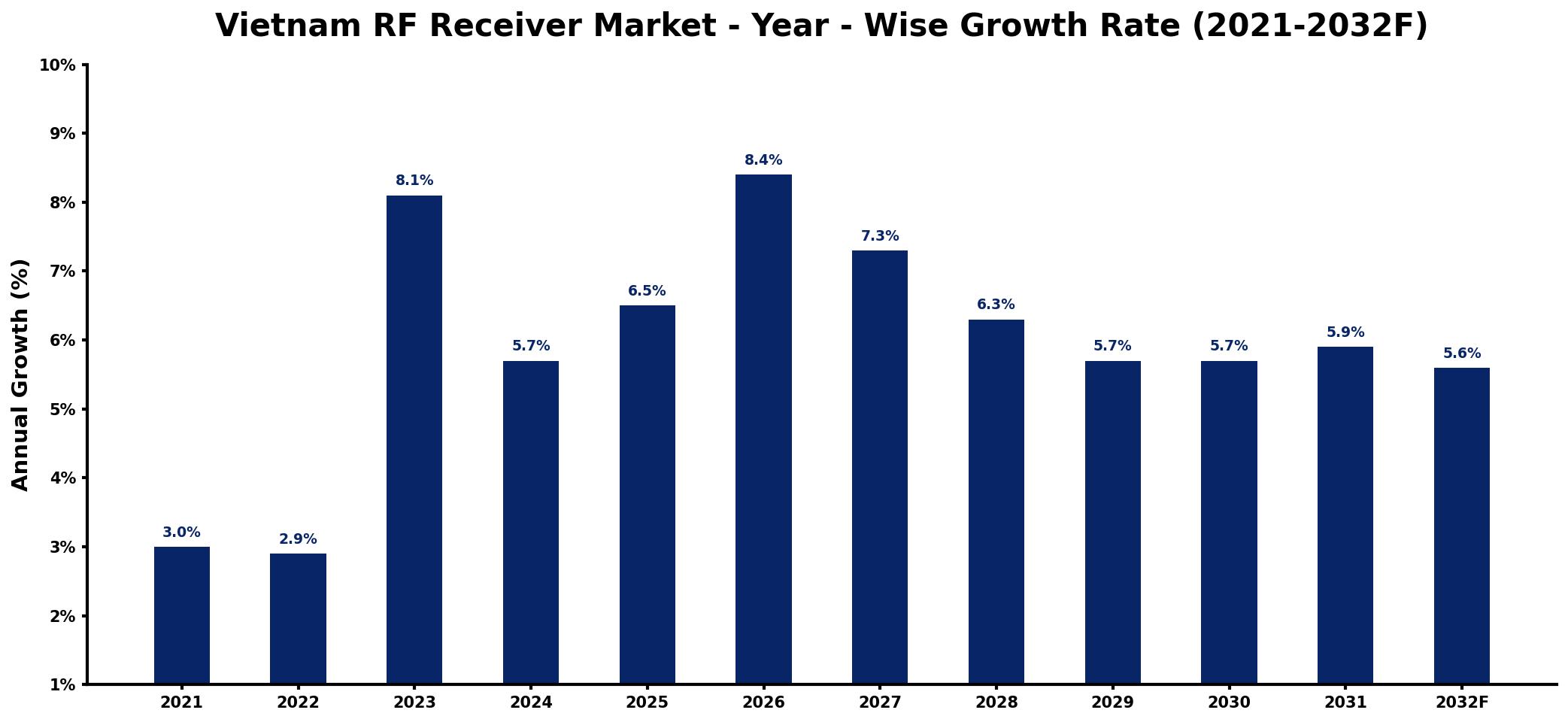Vietnam RF Receiver Market Year-wise Growth Rate and Key Drivers