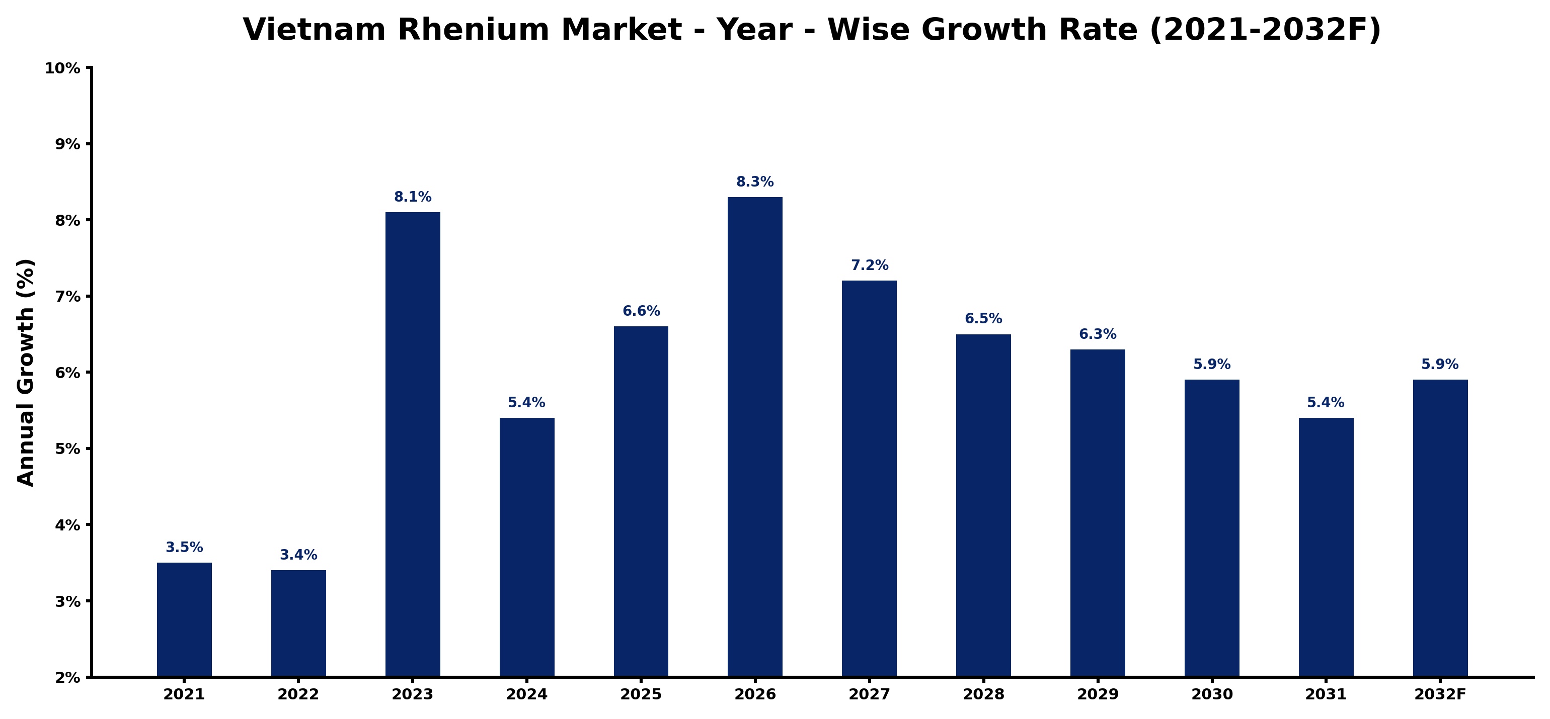 Vietnam Rhenium Market Year-wise Growth Rate and Key Drivers