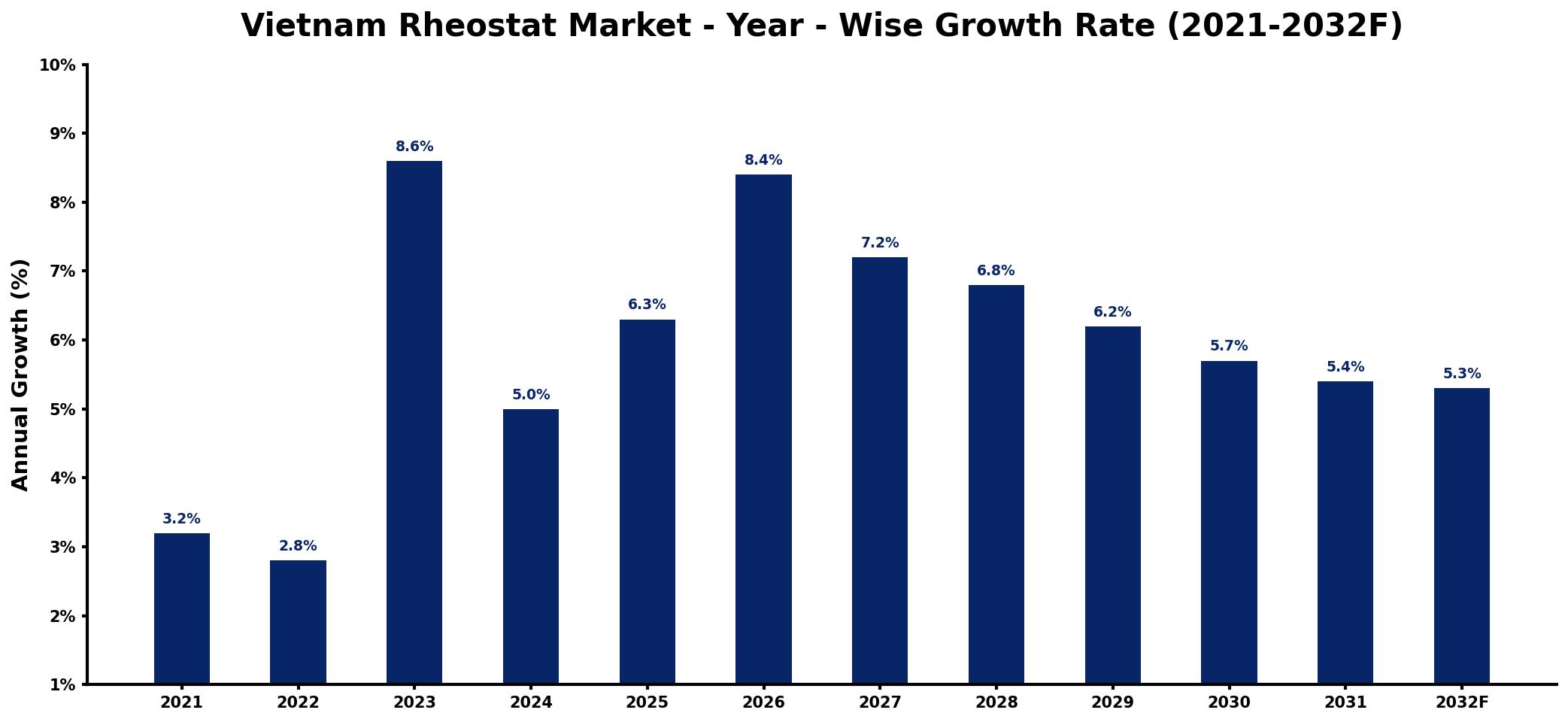 Vietnam Rheostat Market Year-wise Growth Rate and Key Drivers