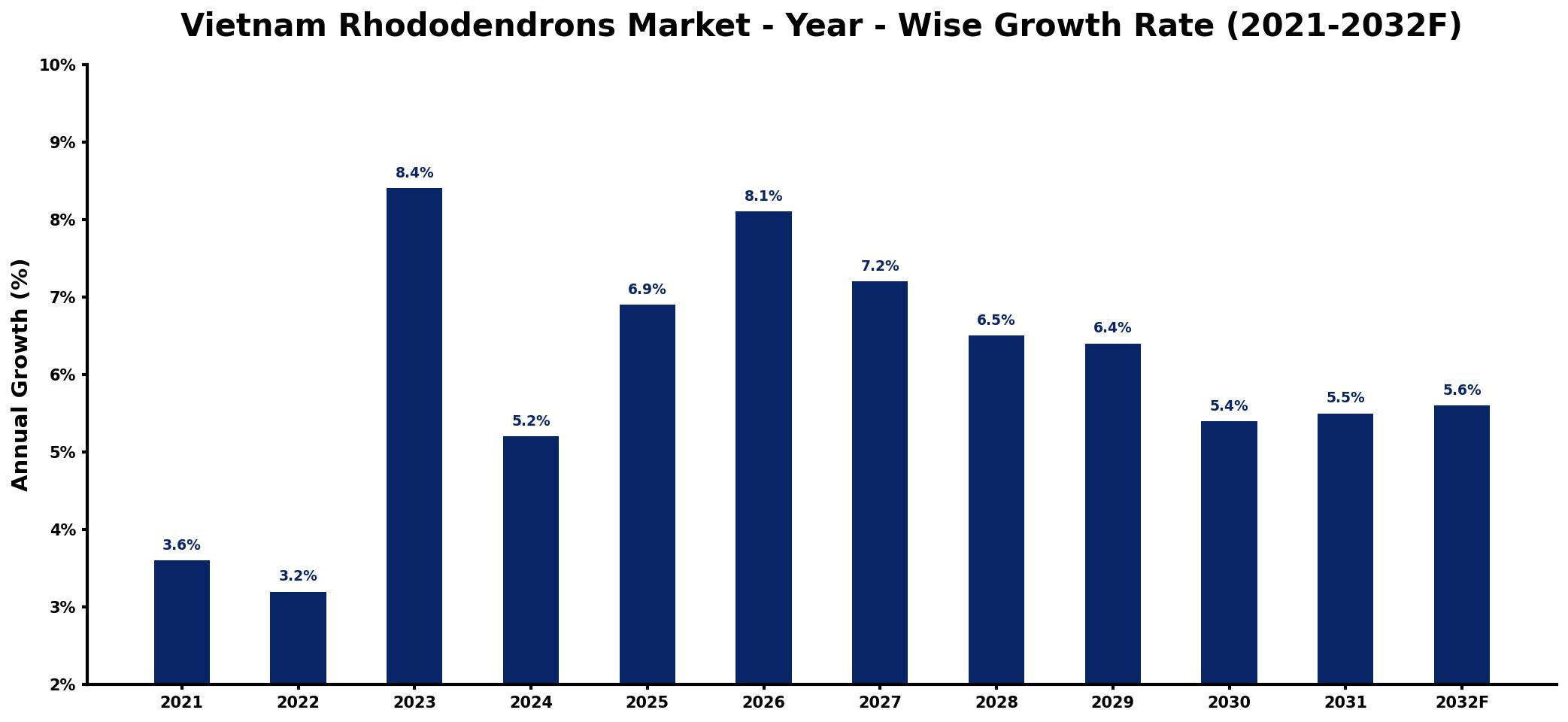 Vietnam Rhododendrons Market Year-wise Growth Rate and Key Drivers