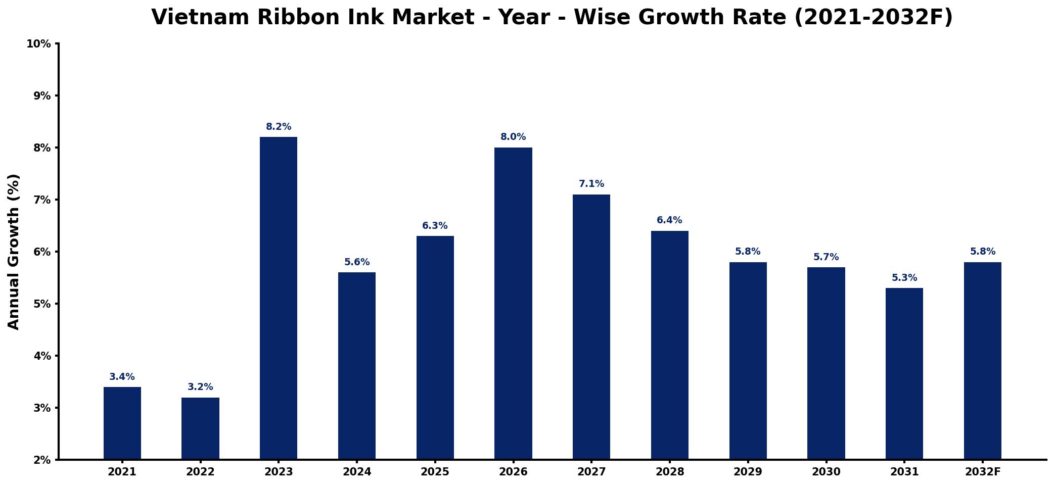 Vietnam Ribbon Ink Market Year-wise Growth Rate and Key Drivers