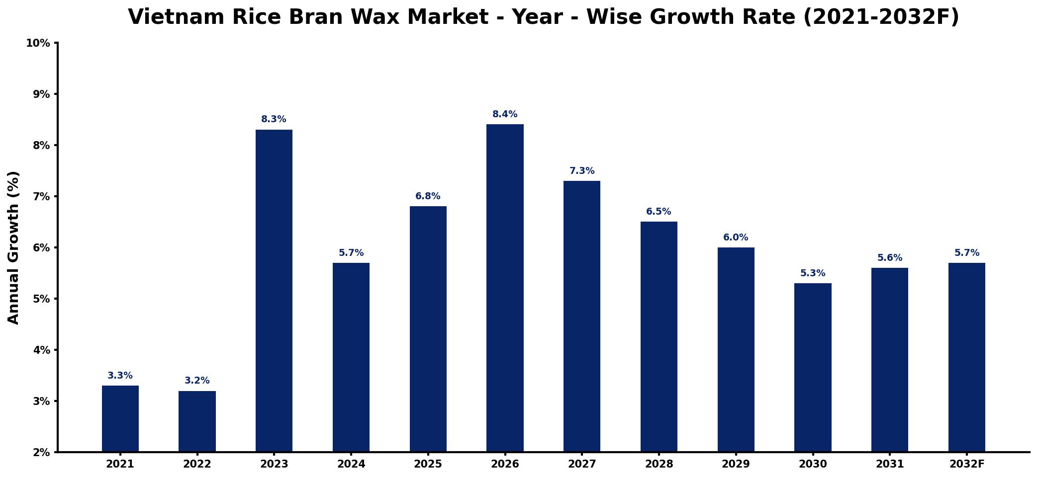 Vietnam Rice Bran Wax Market Year-wise Growth Rate and Key Drivers
