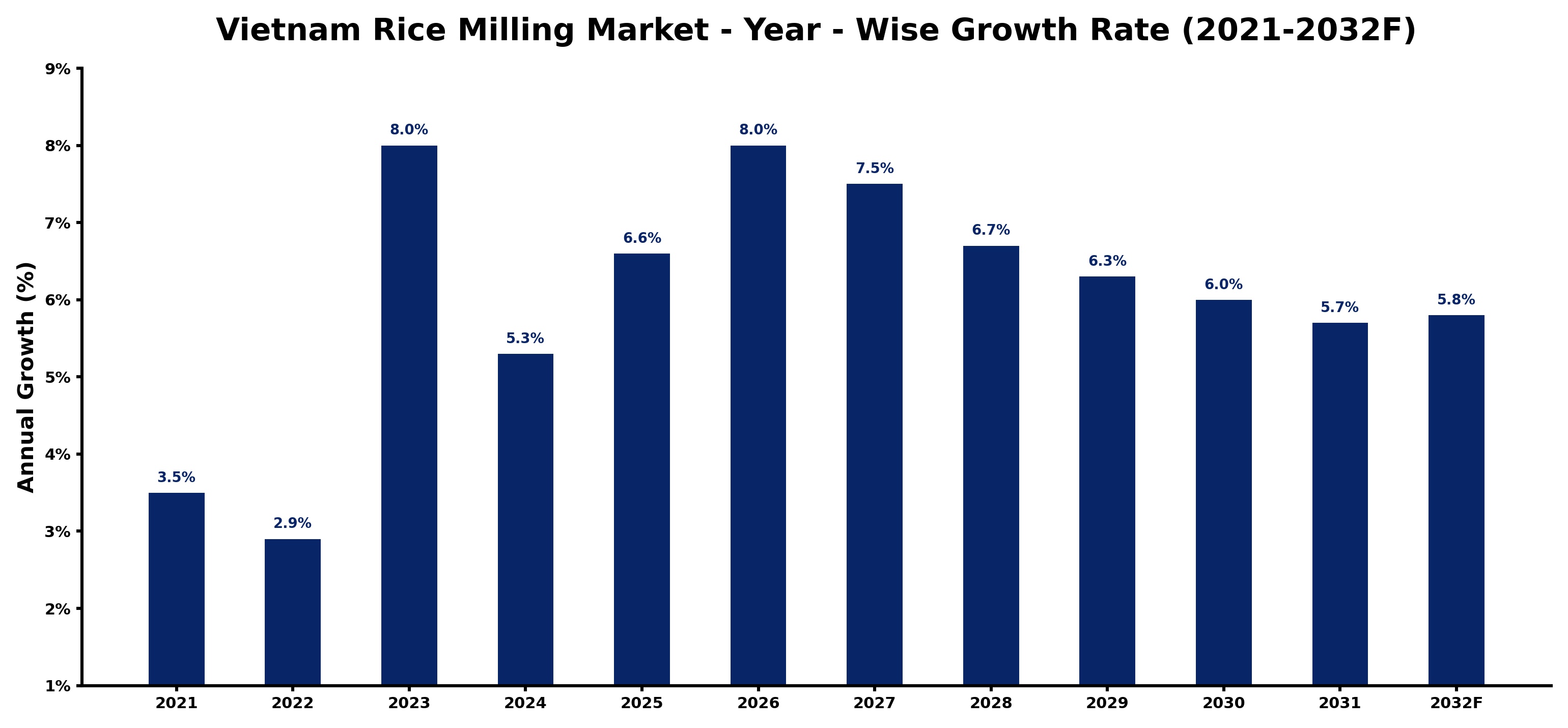 Vietnam Rice Milling Market Year-wise Growth Rate and Key Drivers