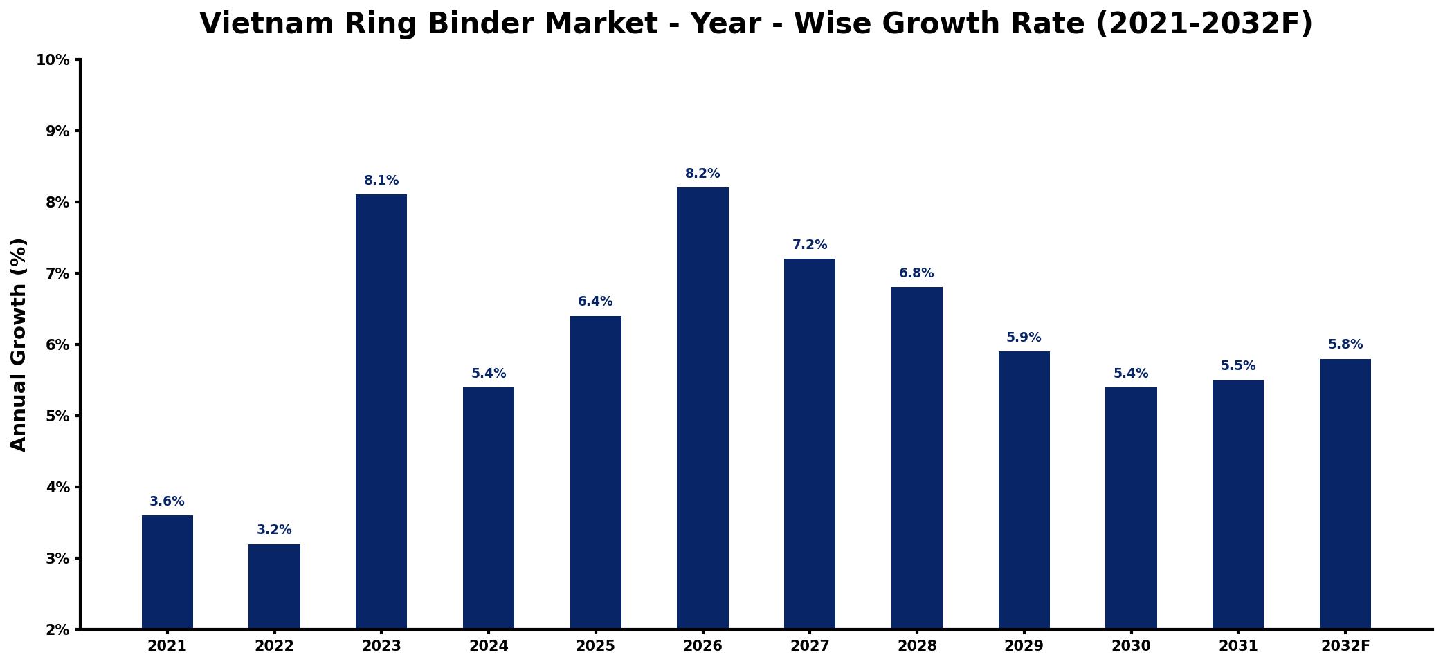 Vietnam Ring Binder Market Year-wise Growth Rate and Key Drivers