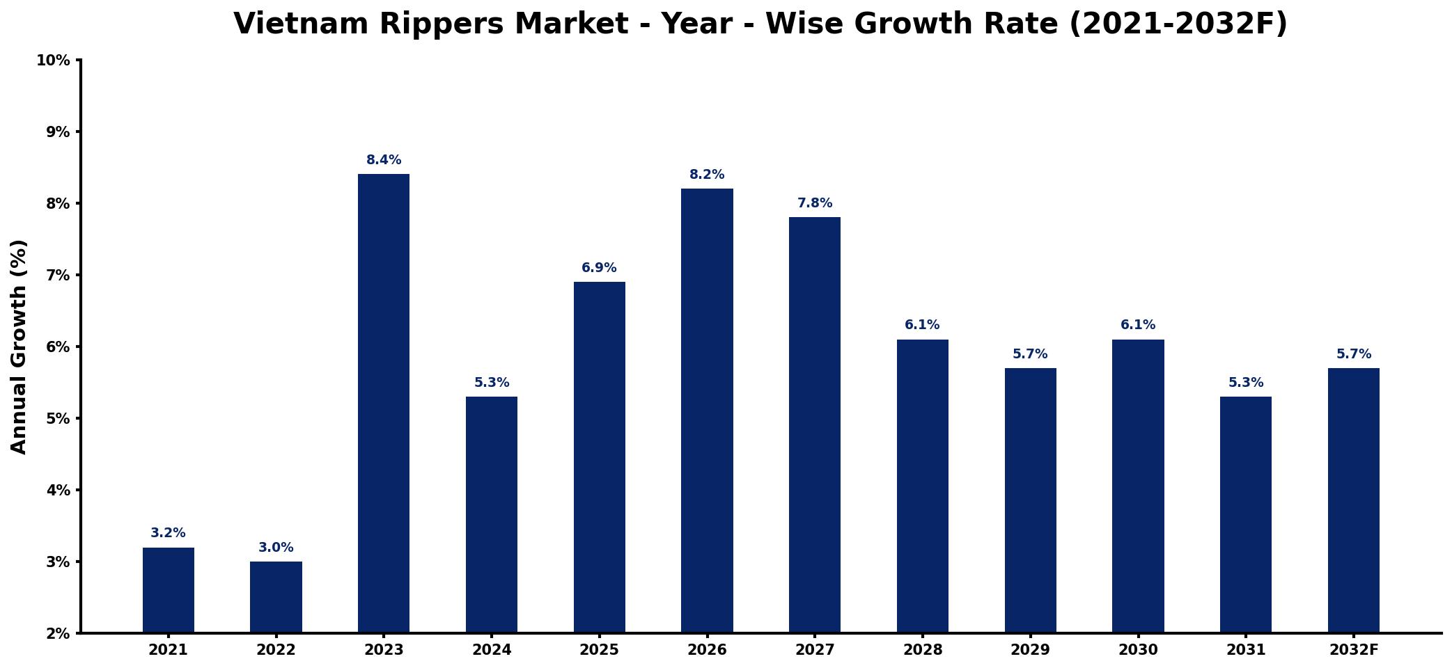Vietnam Rippers Market Year-wise Growth Rate and Key Drivers