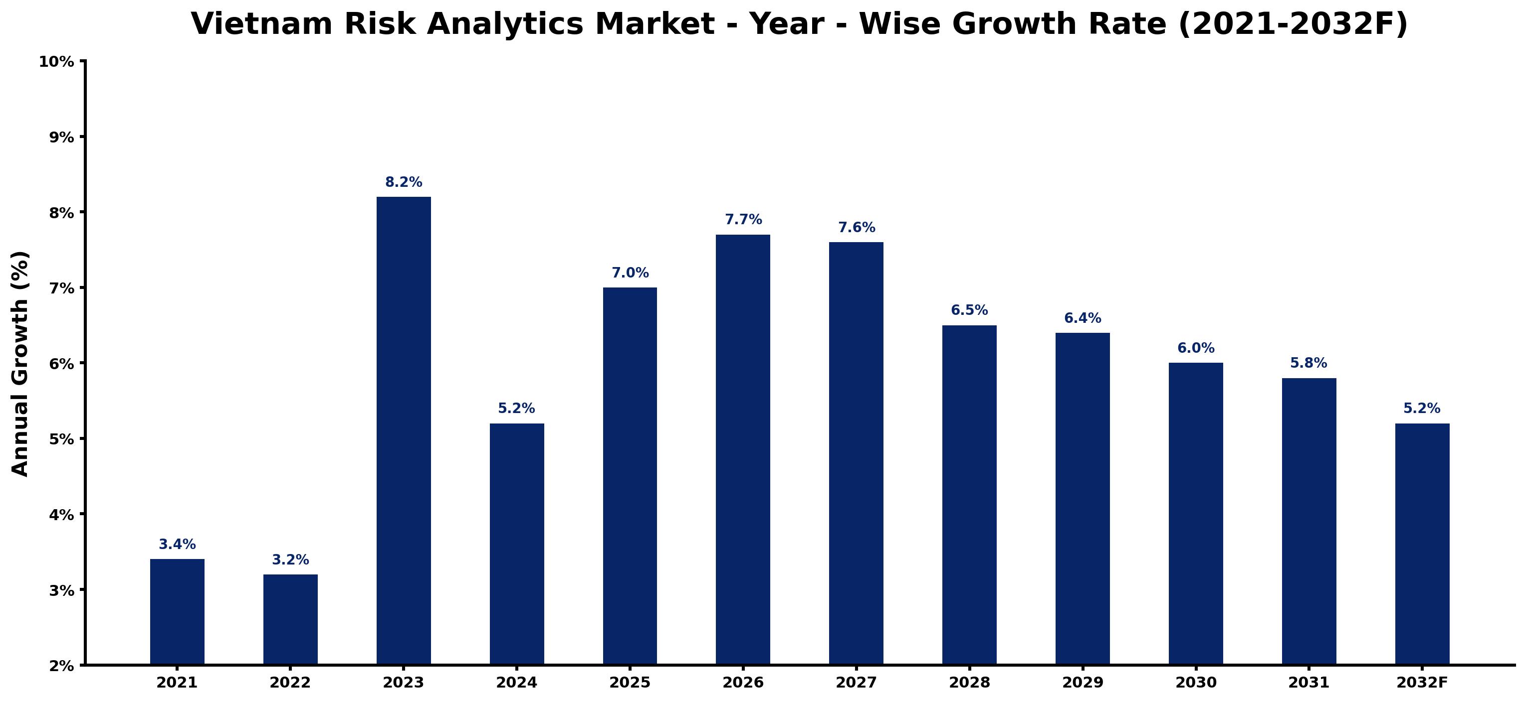 Vietnam Risk Analytics Market Year-wise Growth Rate and Key Drivers