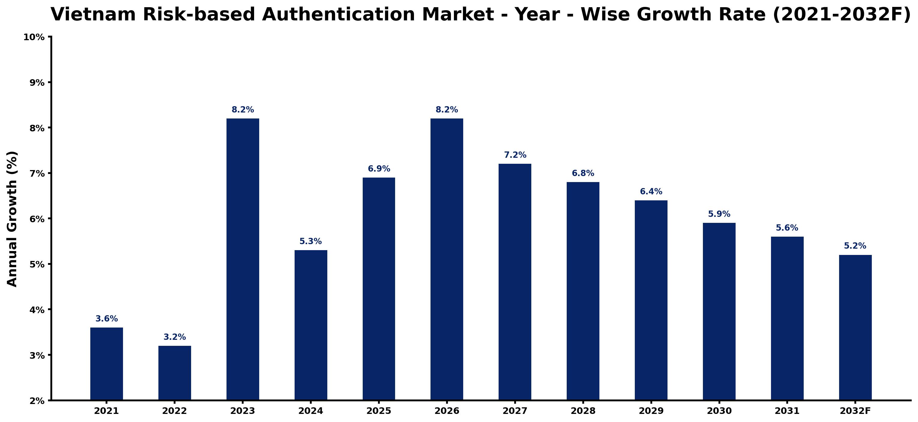 Vietnam Risk-based Authentication Market Year-wise Growth Rate and Key Drivers