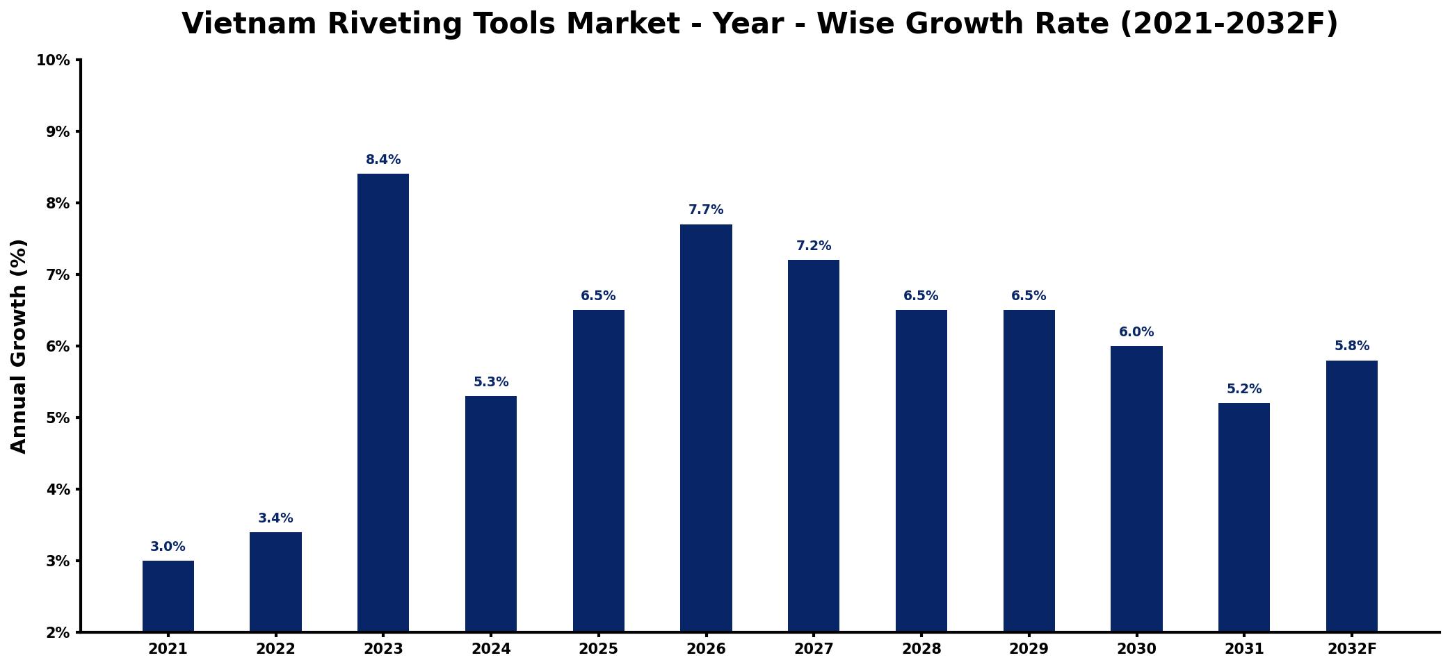 Vietnam Riveting Tools Market Year-wise Growth Rate and Key Drivers