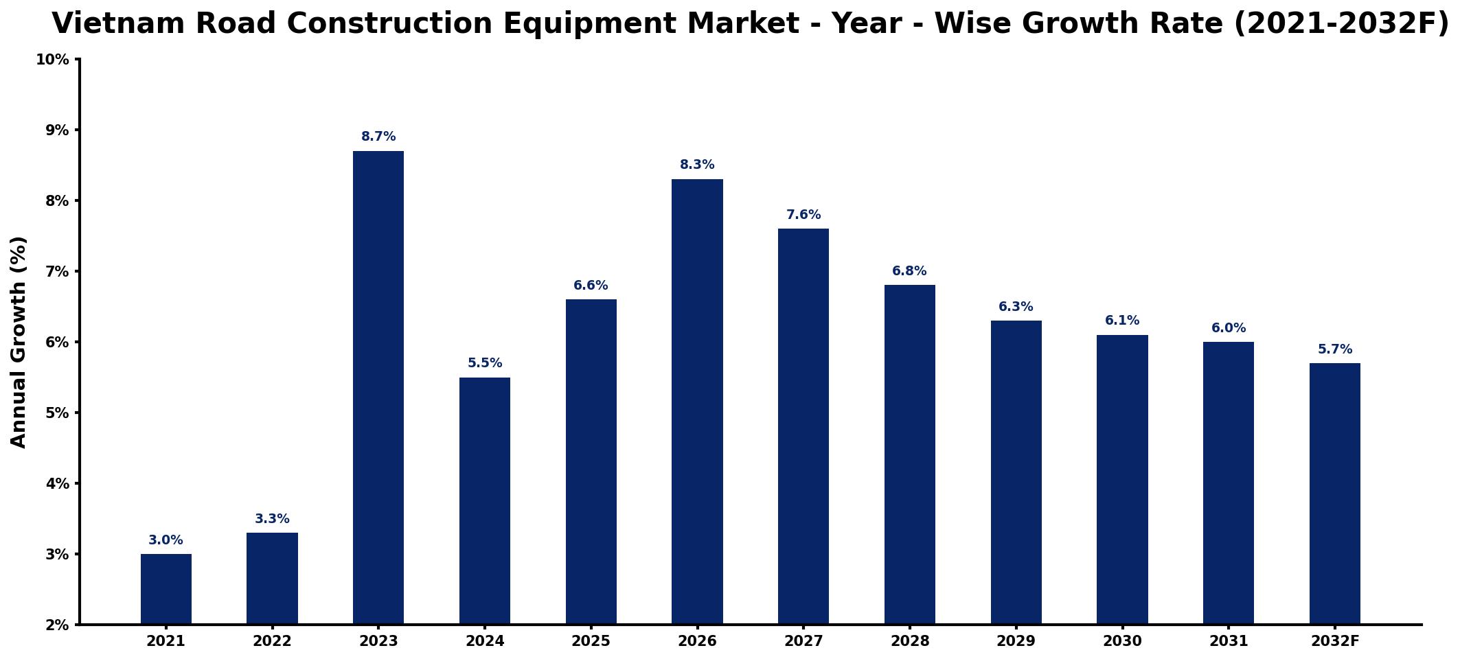 Vietnam Road Construction Equipment Market Year-wise Growth Rate and Key Drivers