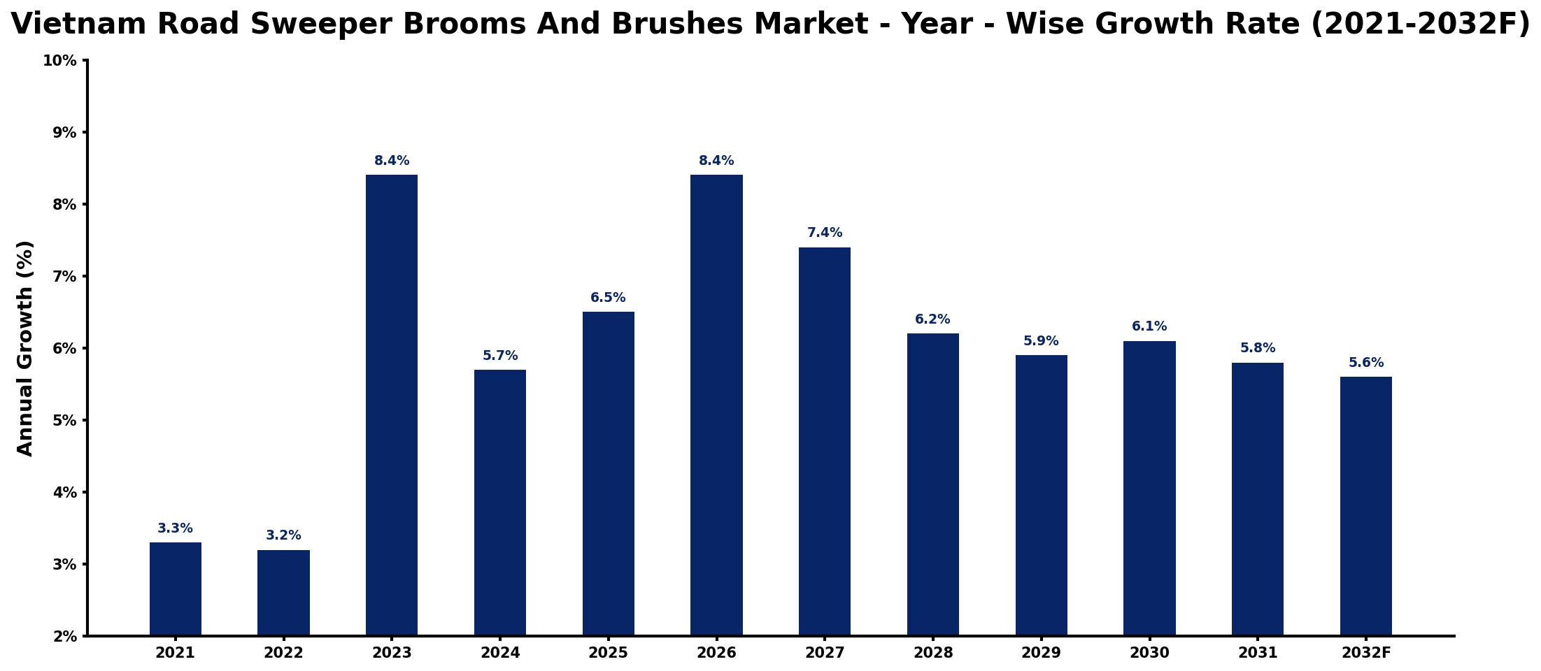 Vietnam Road Sweeper Brooms And Brushes Market Year-wise Growth Rate and Key Drivers