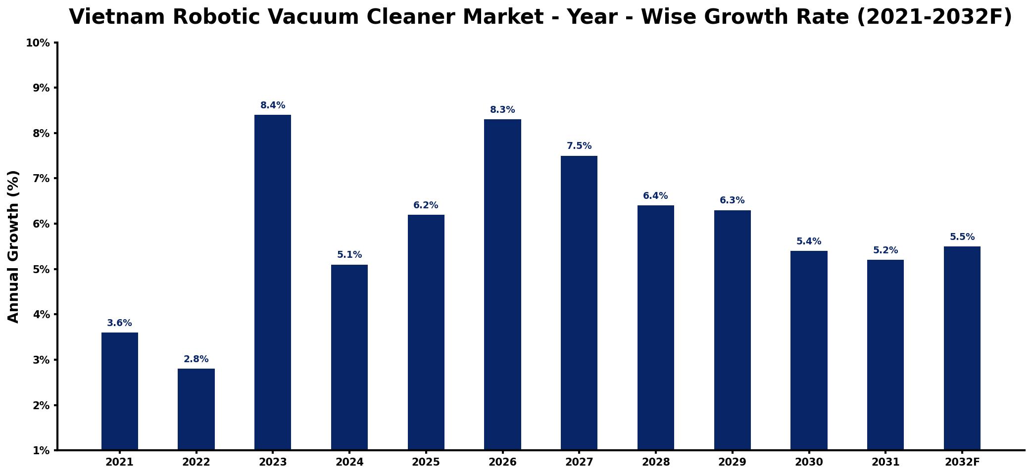 Vietnam Robotic Vacuum Cleaner Market Year-wise Growth Rate and Key Drivers