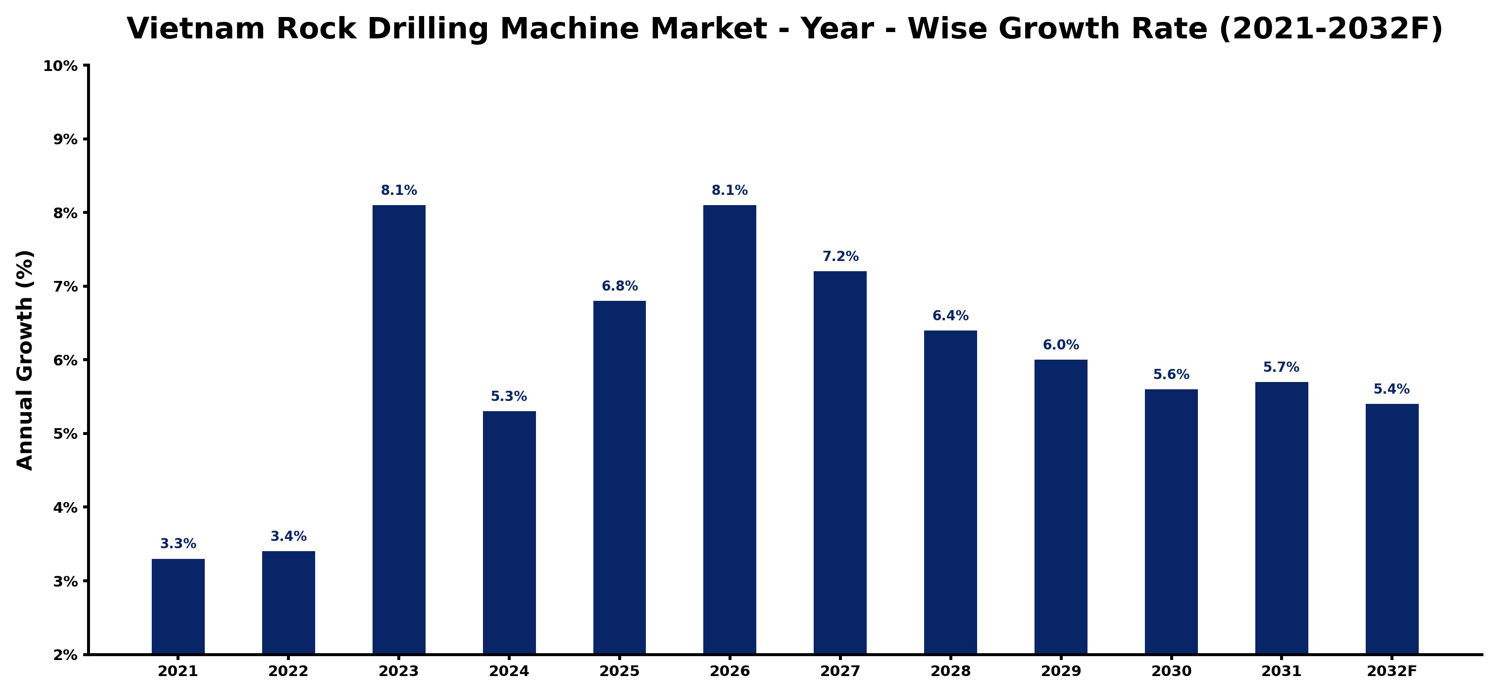 Vietnam Rock Drilling Machine Market Year-wise Growth Rate and Key Drivers
