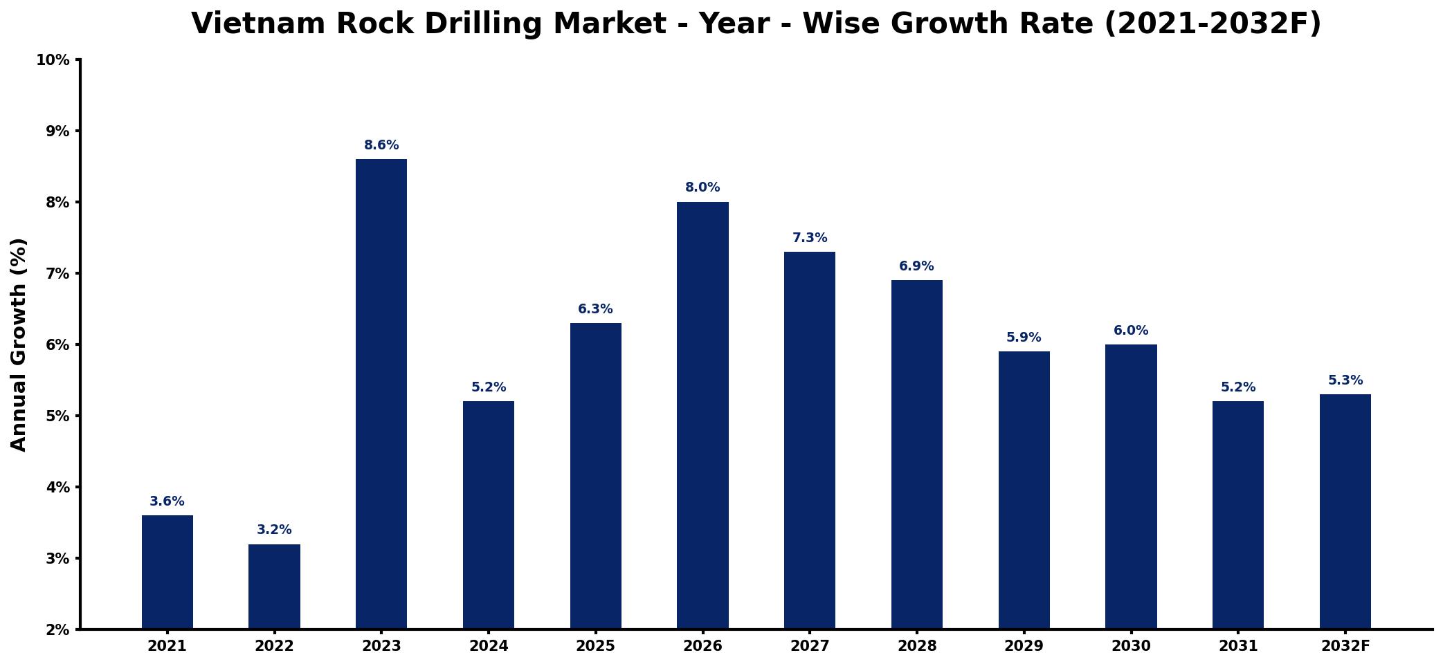 Vietnam Rock Drilling Market Year-wise Growth Rate and Key Drivers