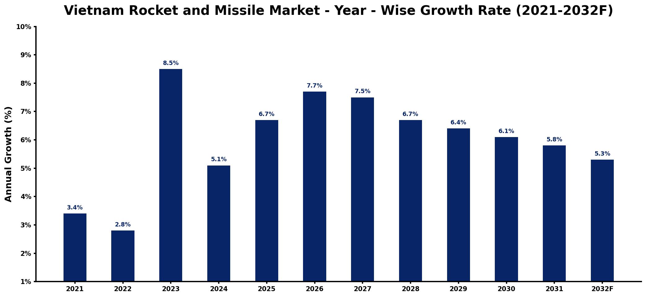 Vietnam Rocket and Missile Market Year-wise Growth Rate and Key Drivers
