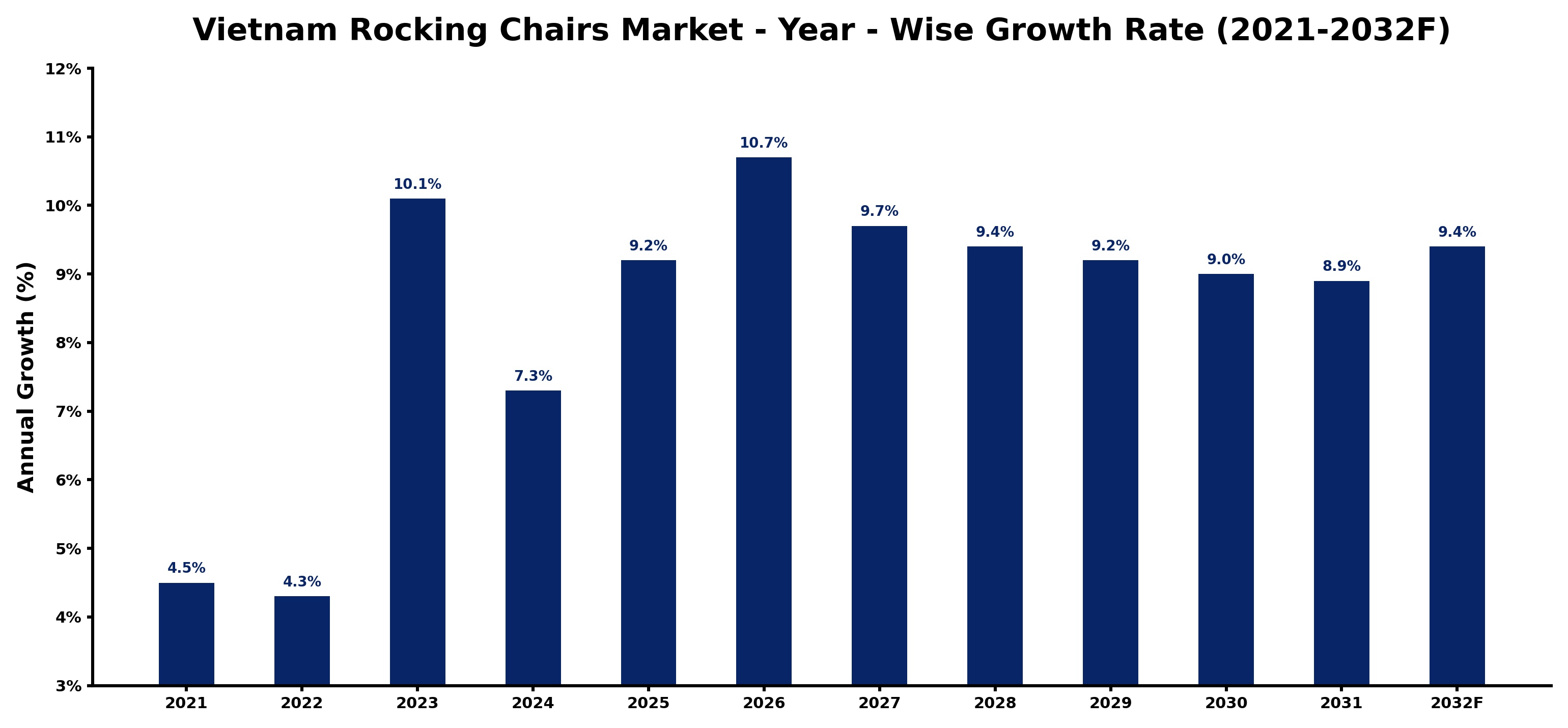 Vietnam Rocking Chairs Market Year-wise Growth Rate and Key Drivers