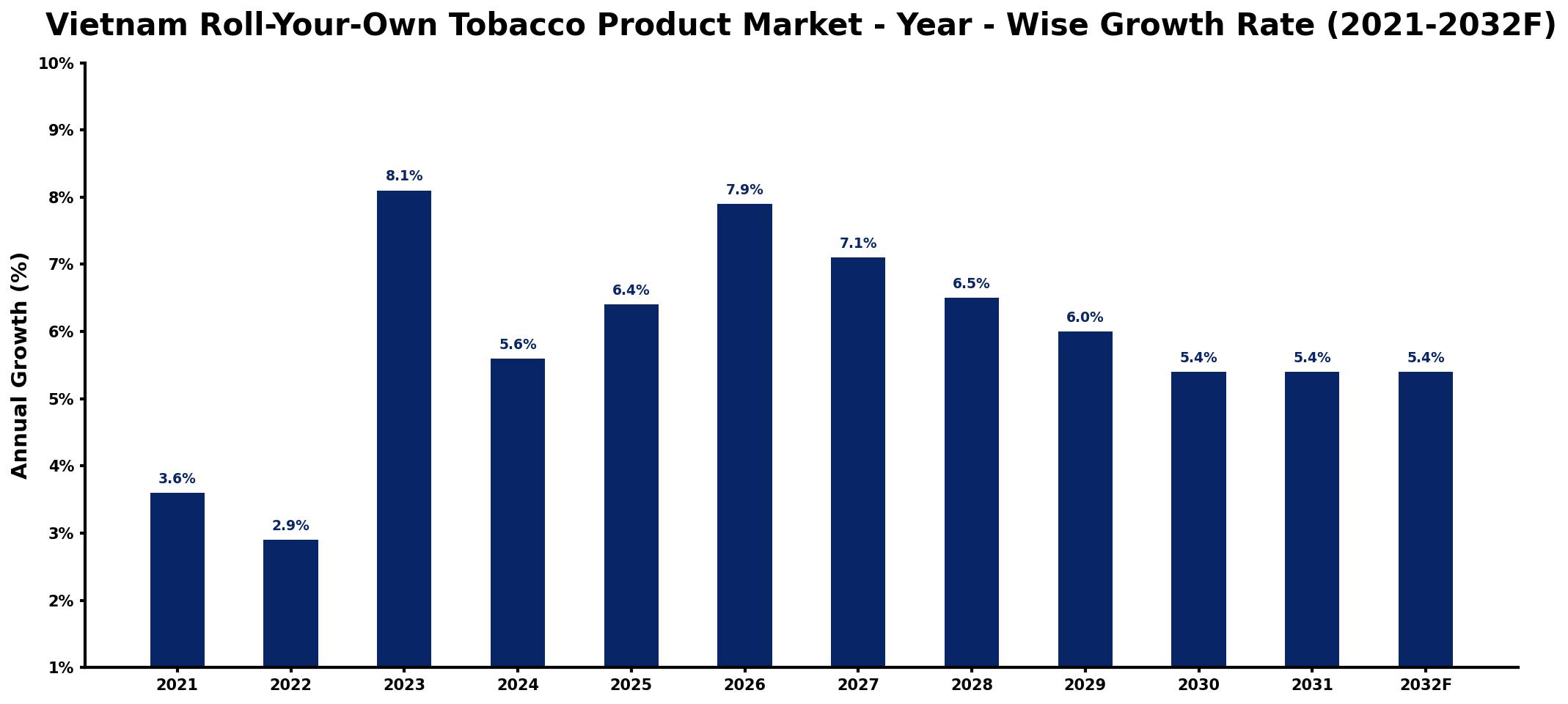 Vietnam Roll-Your-Own Tobacco Product Market Year-wise Growth Rate and Key Drivers