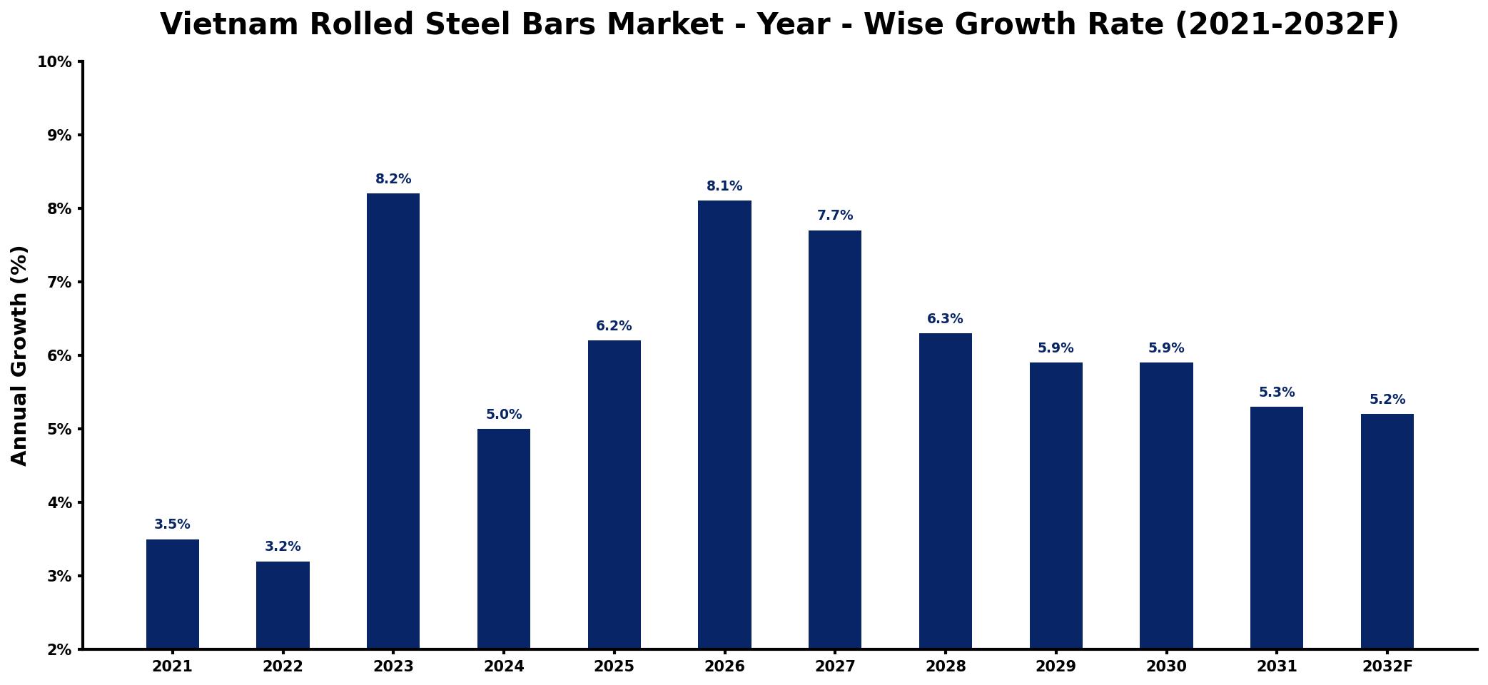 Vietnam Rolled Steel Bars Market Year-wise Growth Rate and Key Drivers