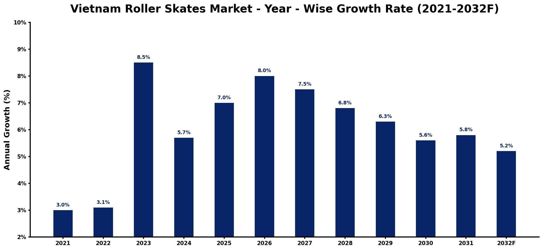 Vietnam Roller Skates Market Year-wise Growth Rate and Key Drivers