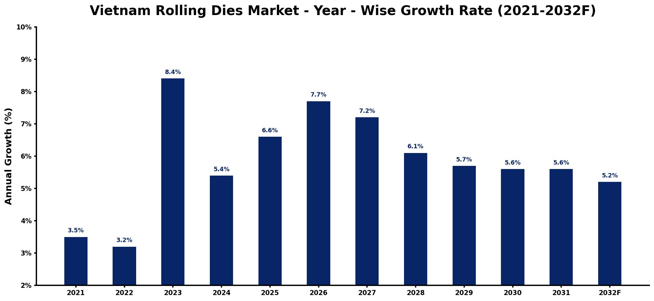 Vietnam Rolling Dies Market Year-wise Growth Rate and Key Drivers