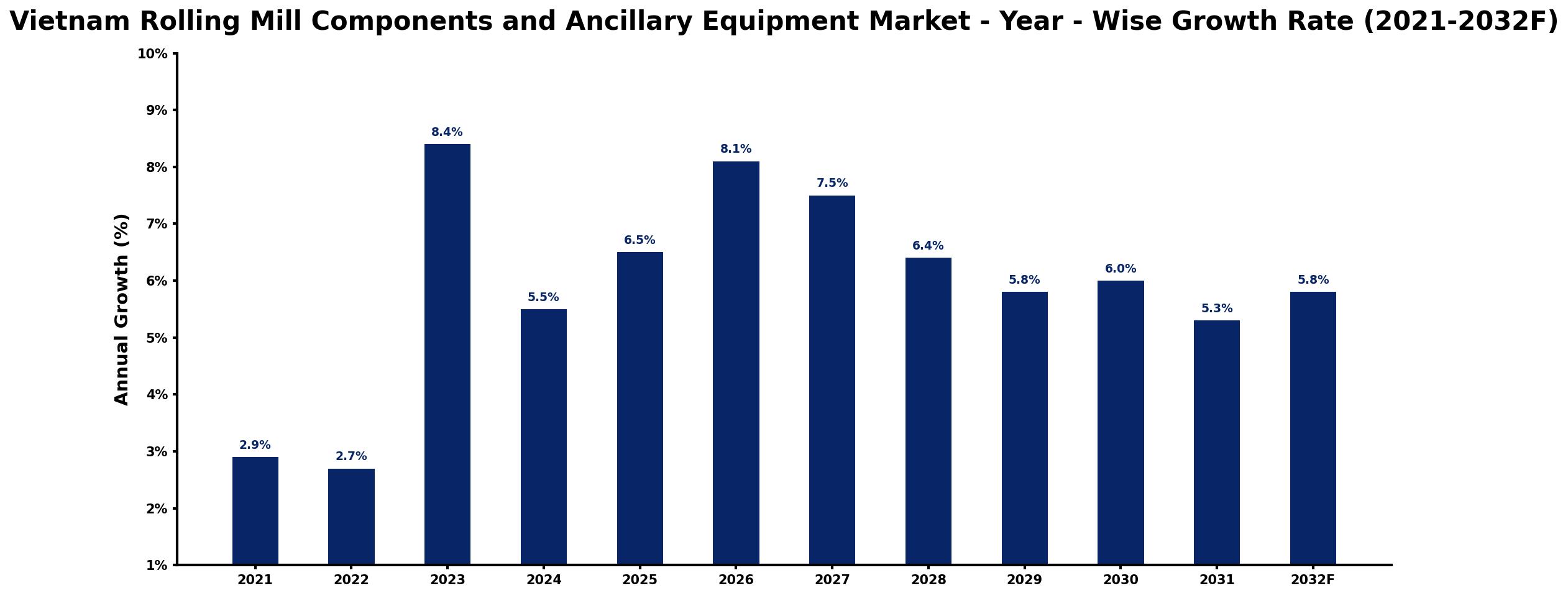 Vietnam Rolling Mill Components and Ancillary Equipment Market Year-wise Growth Rate and Key Drivers