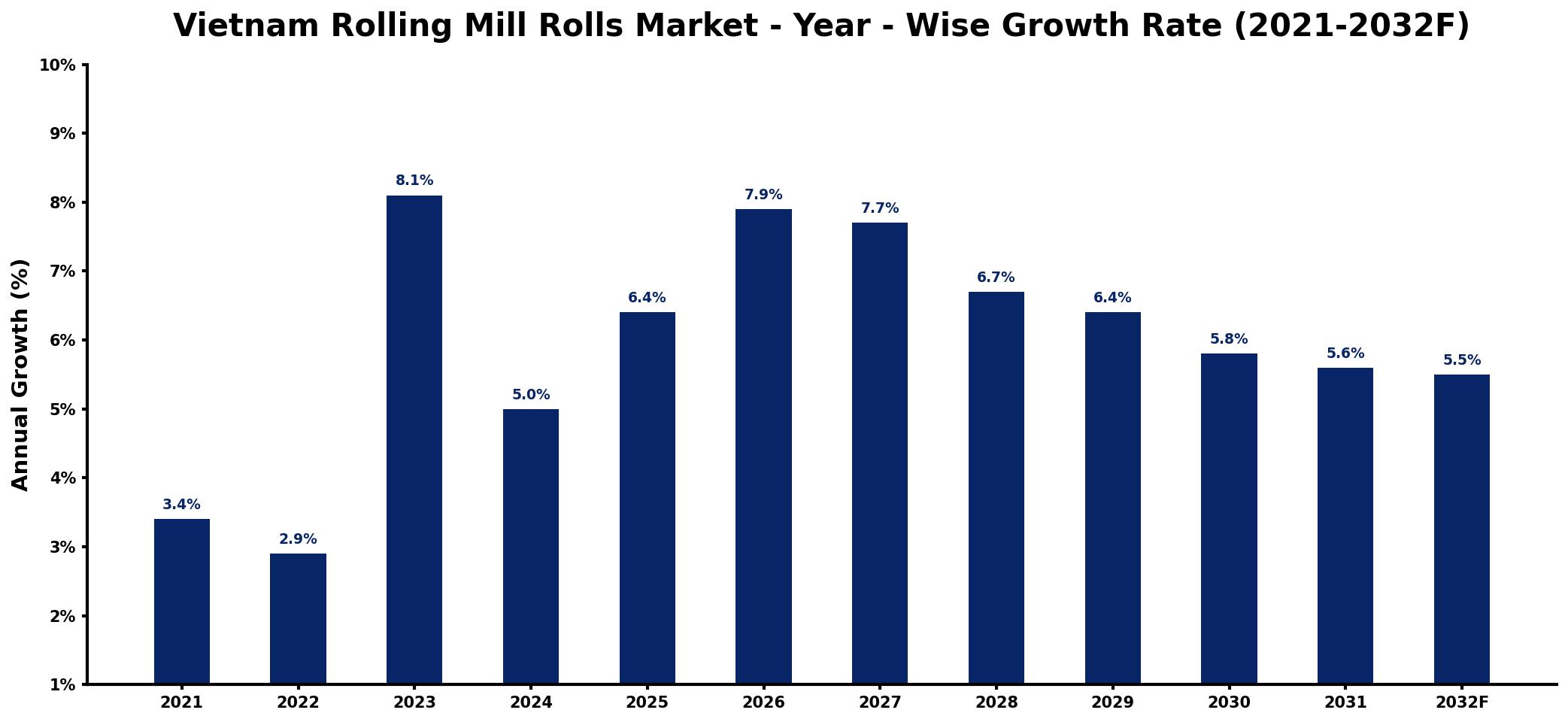 Vietnam Rolling Mill Rolls Market Year-wise Growth Rate and Key Drivers