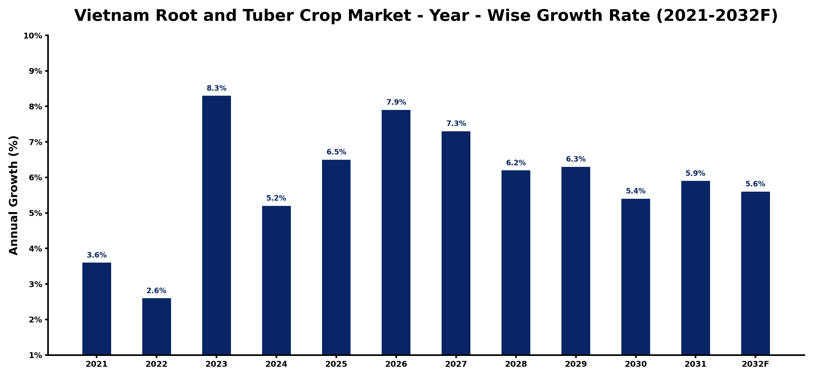 Vietnam Root and Tuber Crop Market Year-wise Growth Rate and Key Drivers