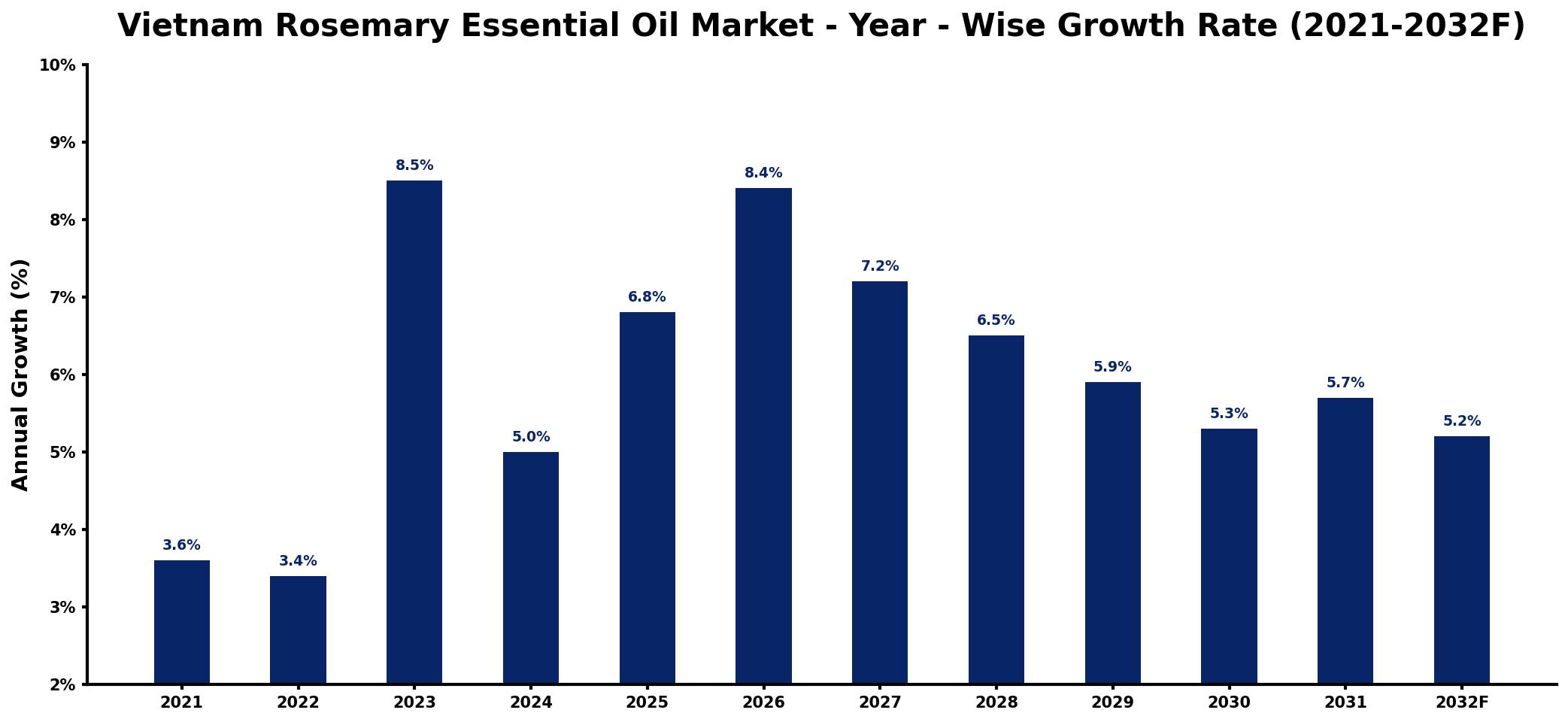 Vietnam Rosemary Essential Oil Market Year-wise Growth Rate and Key Drivers