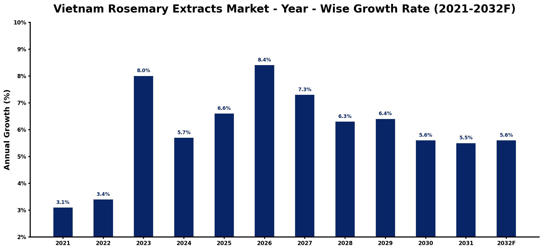Vietnam Rosemary Extracts Market Year-wise Growth Rate and Key Drivers