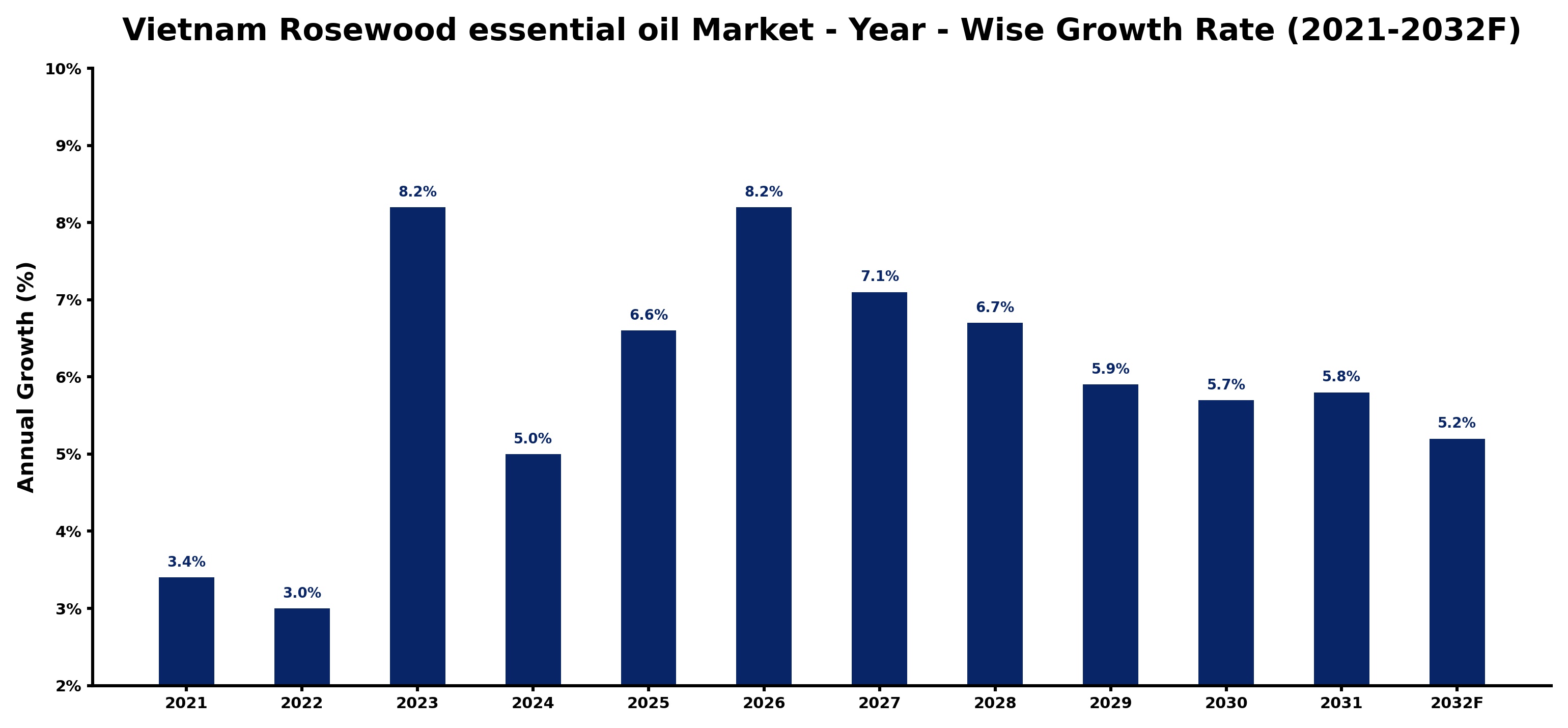 Vietnam Rosewood essential oil Market Year-wise Growth Rate and Key Drivers