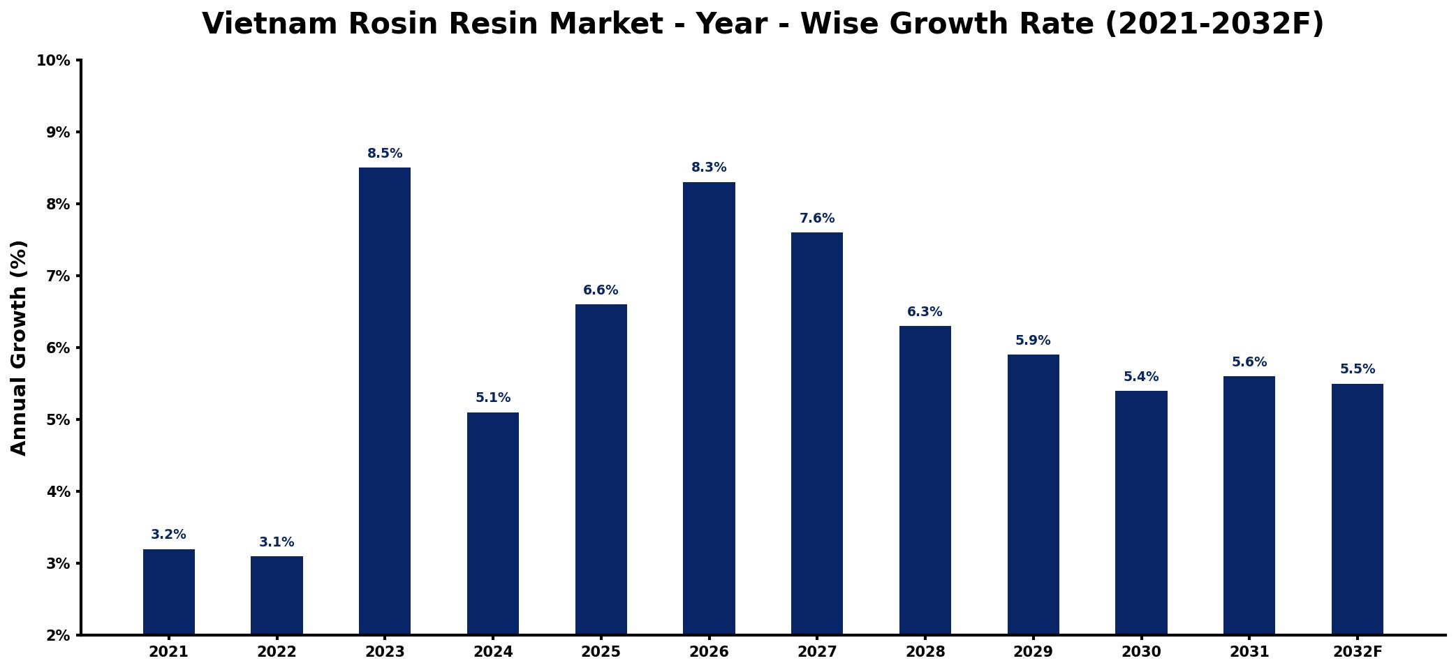 Vietnam Rosin Resin Market Year-wise Growth Rate and Key Drivers