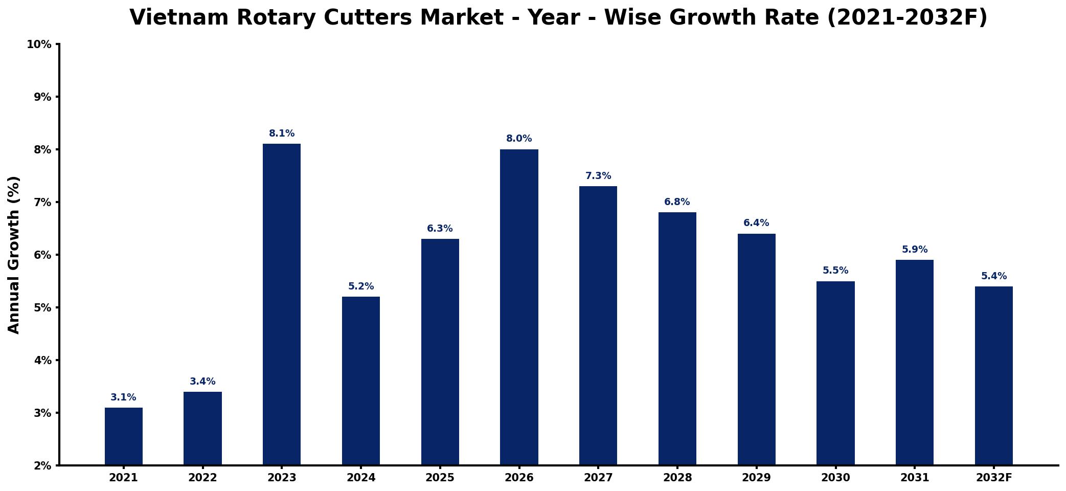 Vietnam Rotary Cutters Market Year-wise Growth Rate and Key Drivers