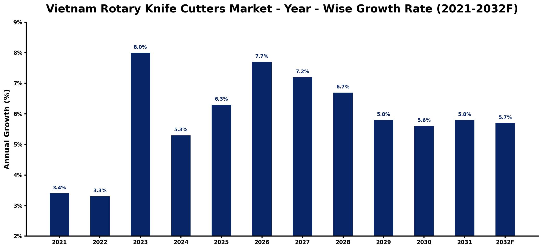 Vietnam Rotary Knife Cutters Market Year-wise Growth Rate and Key Drivers
