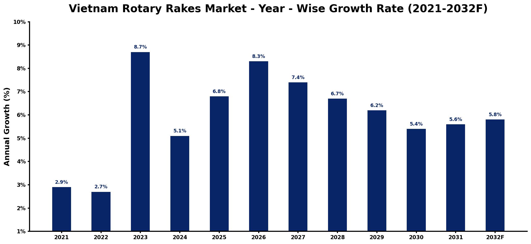 Vietnam Rotary Rakes Market Year-wise Growth Rate and Key Drivers