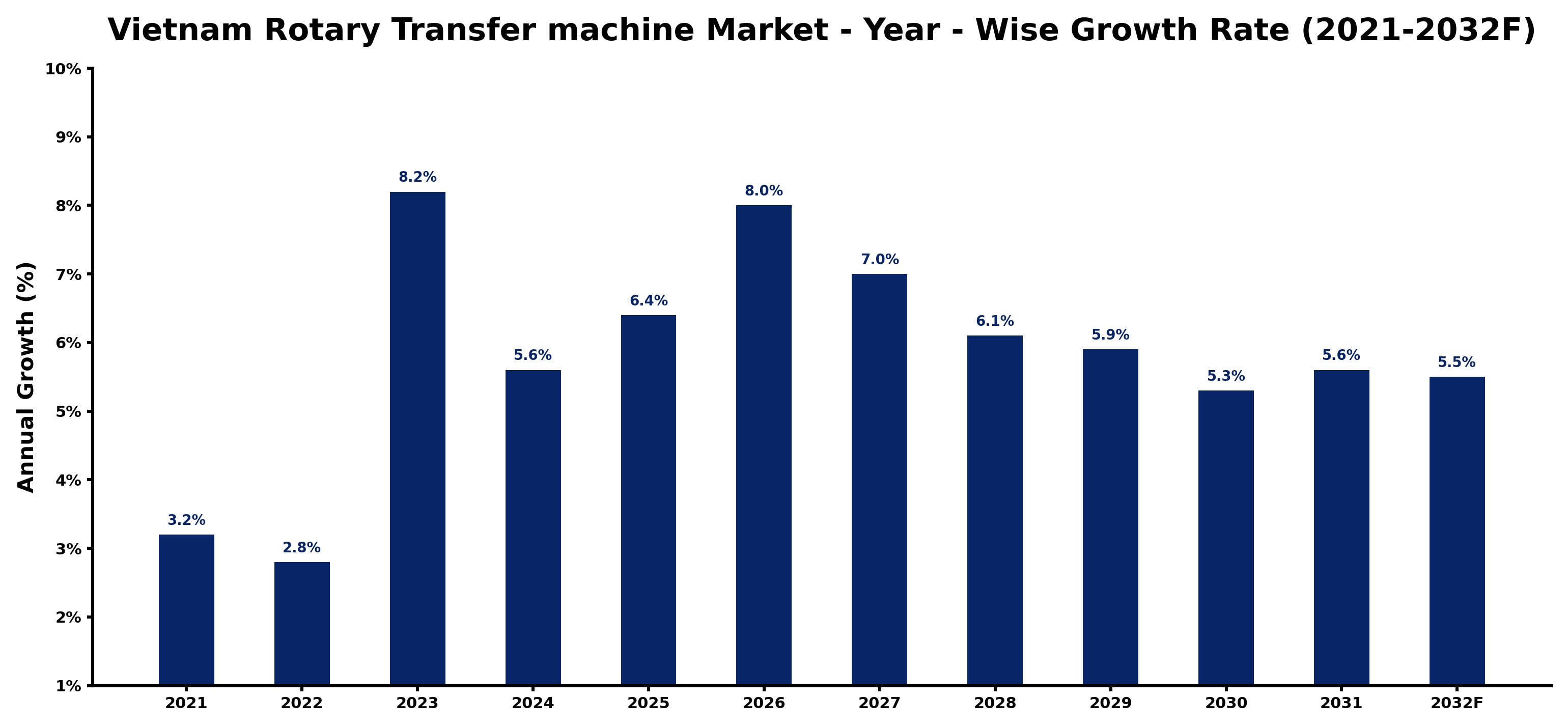 Vietnam Rotary Transfer machine Market Year-wise Growth Rate and Key Drivers