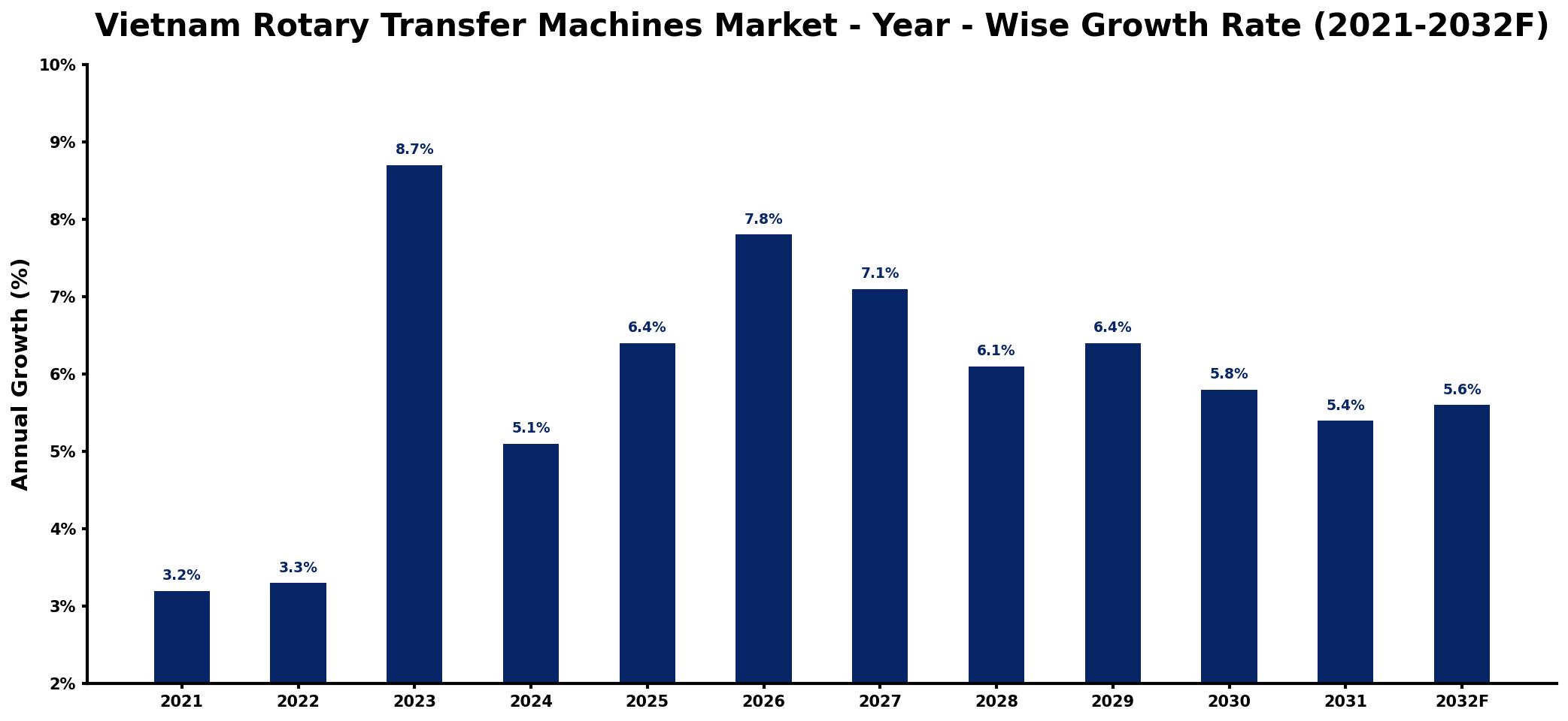 Vietnam Rotary Transfer Machines Market Year-wise Growth Rate and Key Drivers