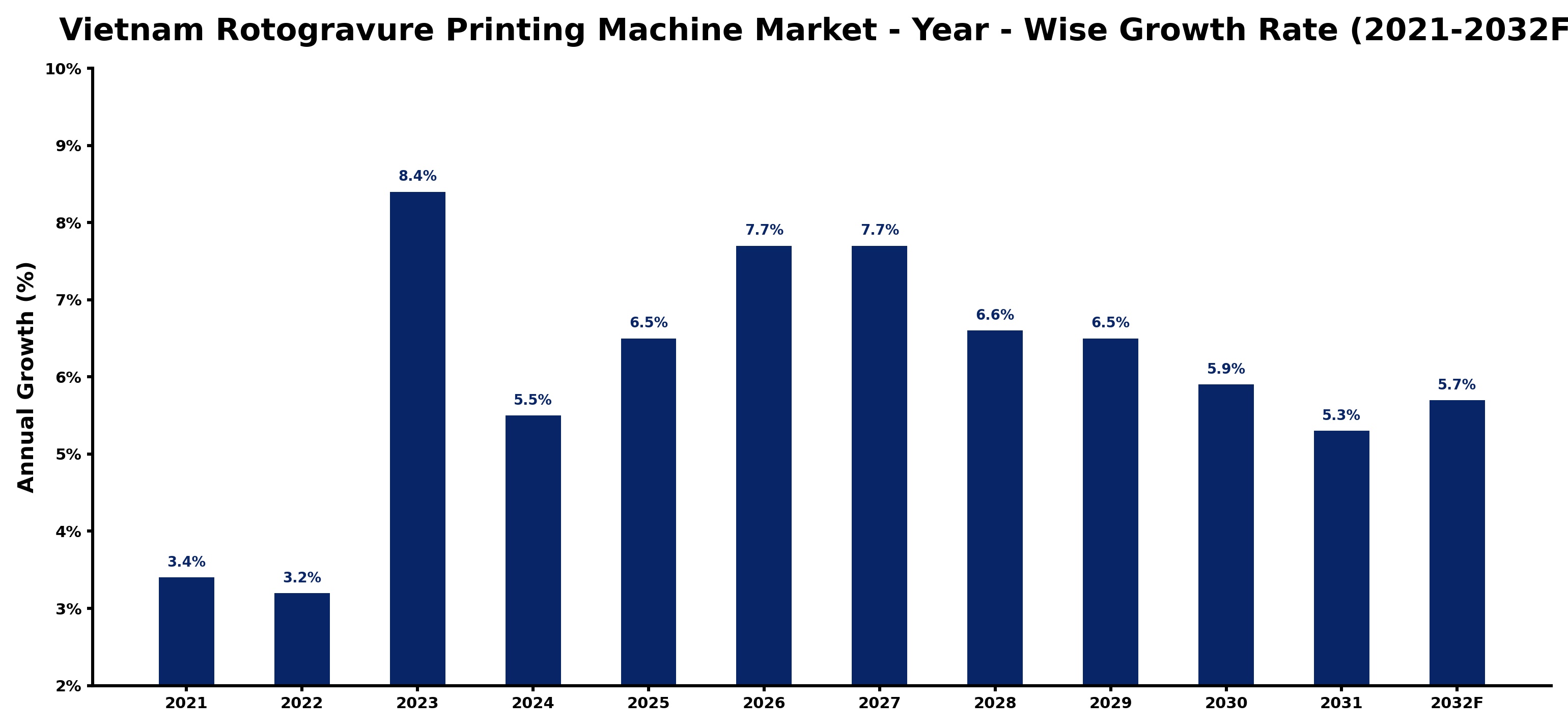 Vietnam Rotogravure Printing Machine Market Year-wise Growth Rate and Key Drivers